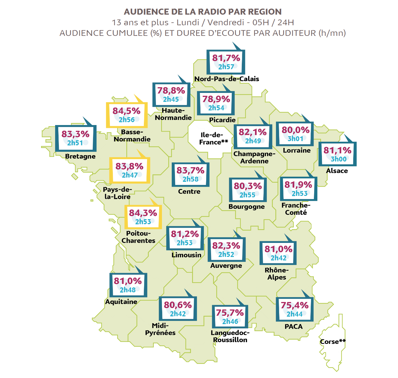 Médiamétrie publie les résultats d’audience de la Radio sur la période septembre 2016 – juin 2017 dans 20 régions, 69 départements et 97 agglomérations.