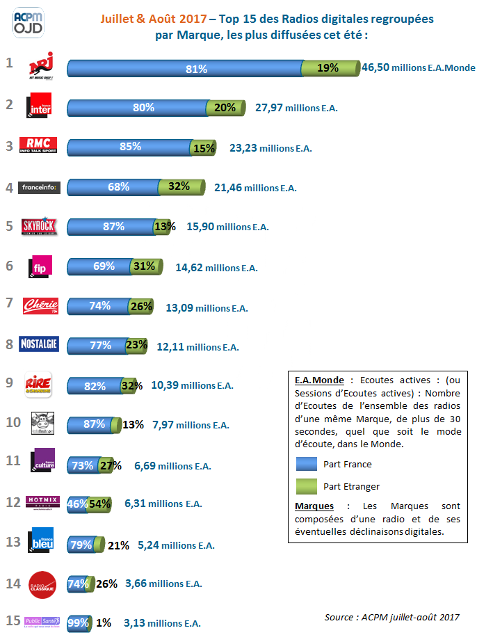 Les flux digitaux le plus puissants de l'été 2017
