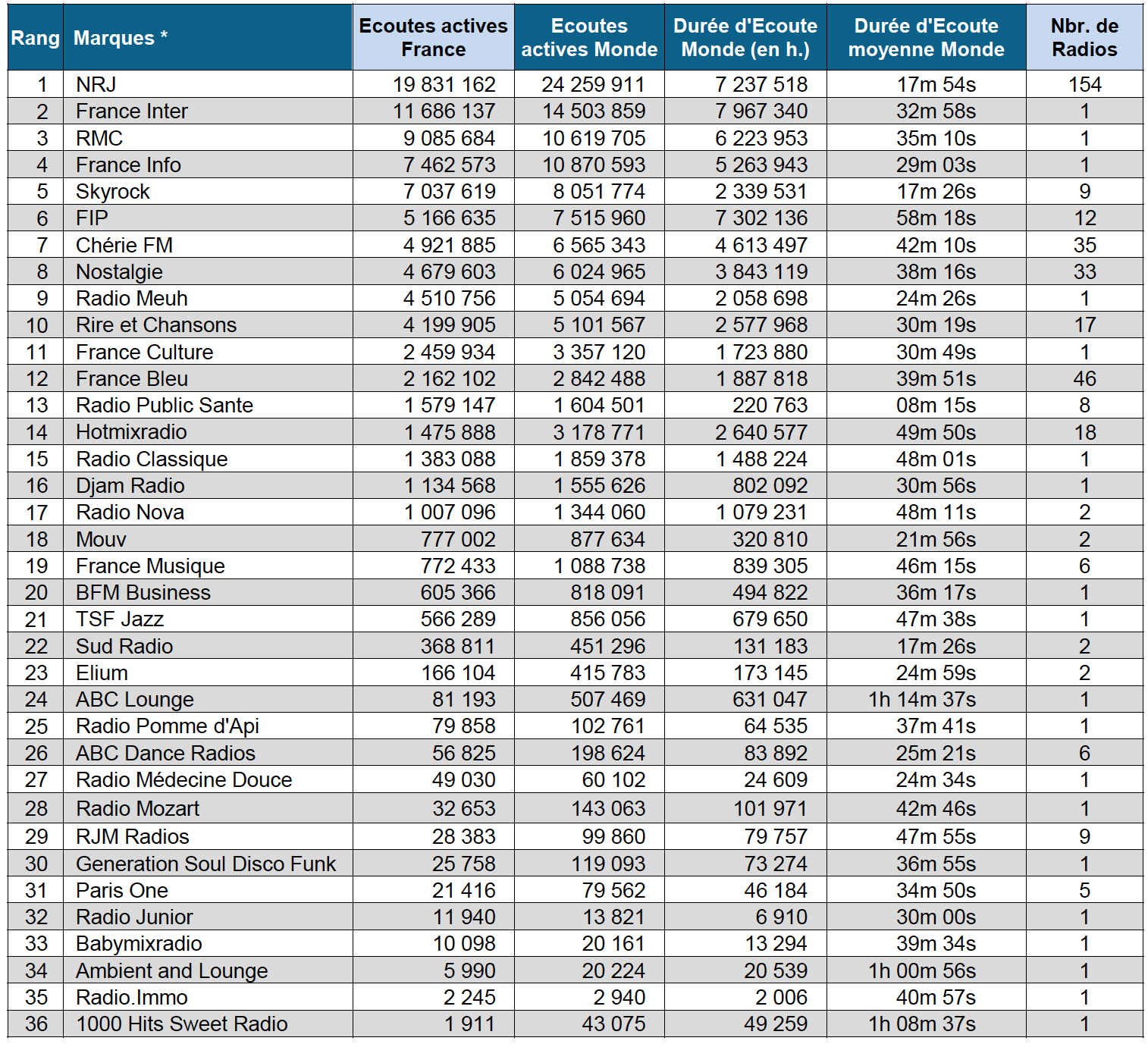 Les flux digitaux le plus puissants de l'été 2017
