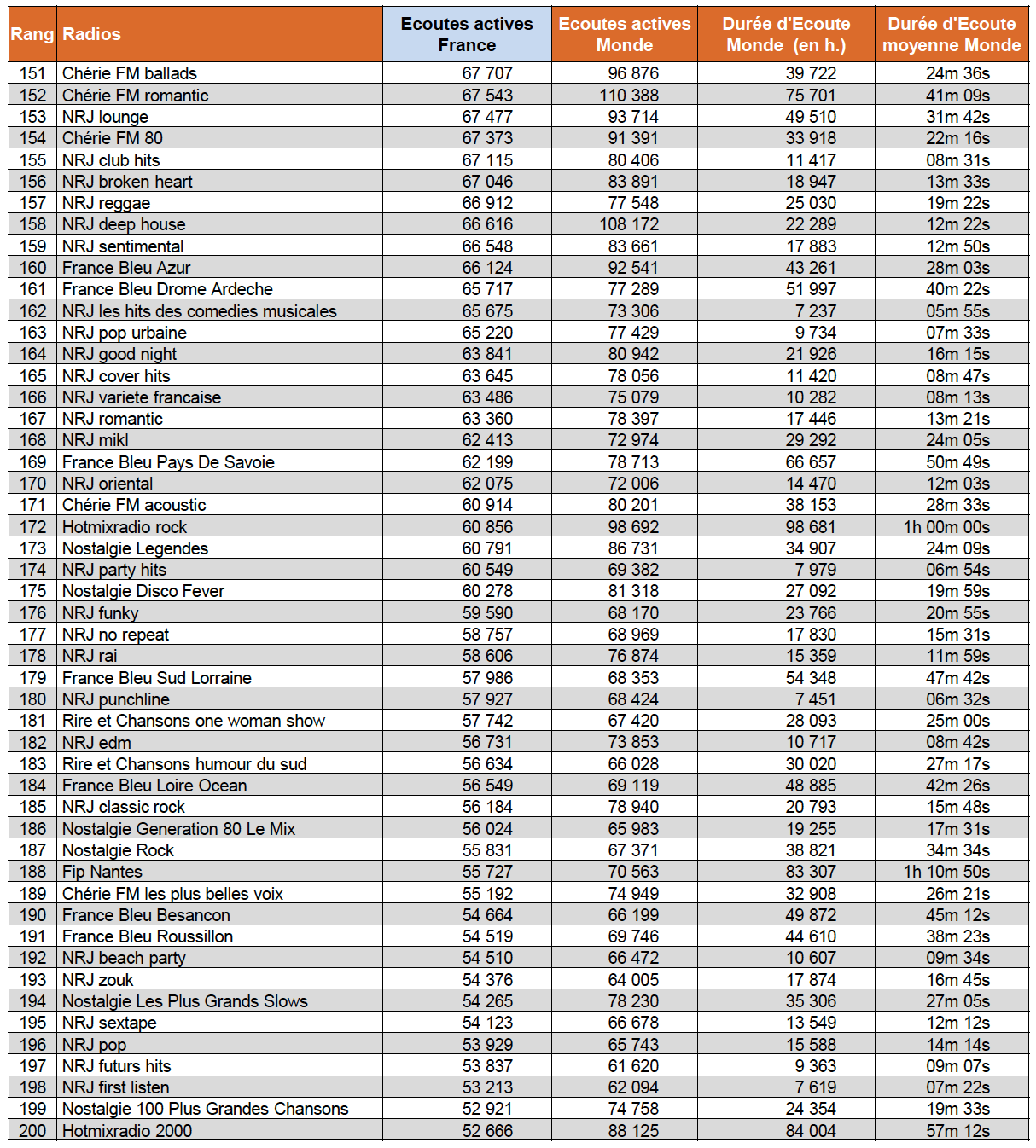 Les flux digitaux le plus puissants de l'été 2017