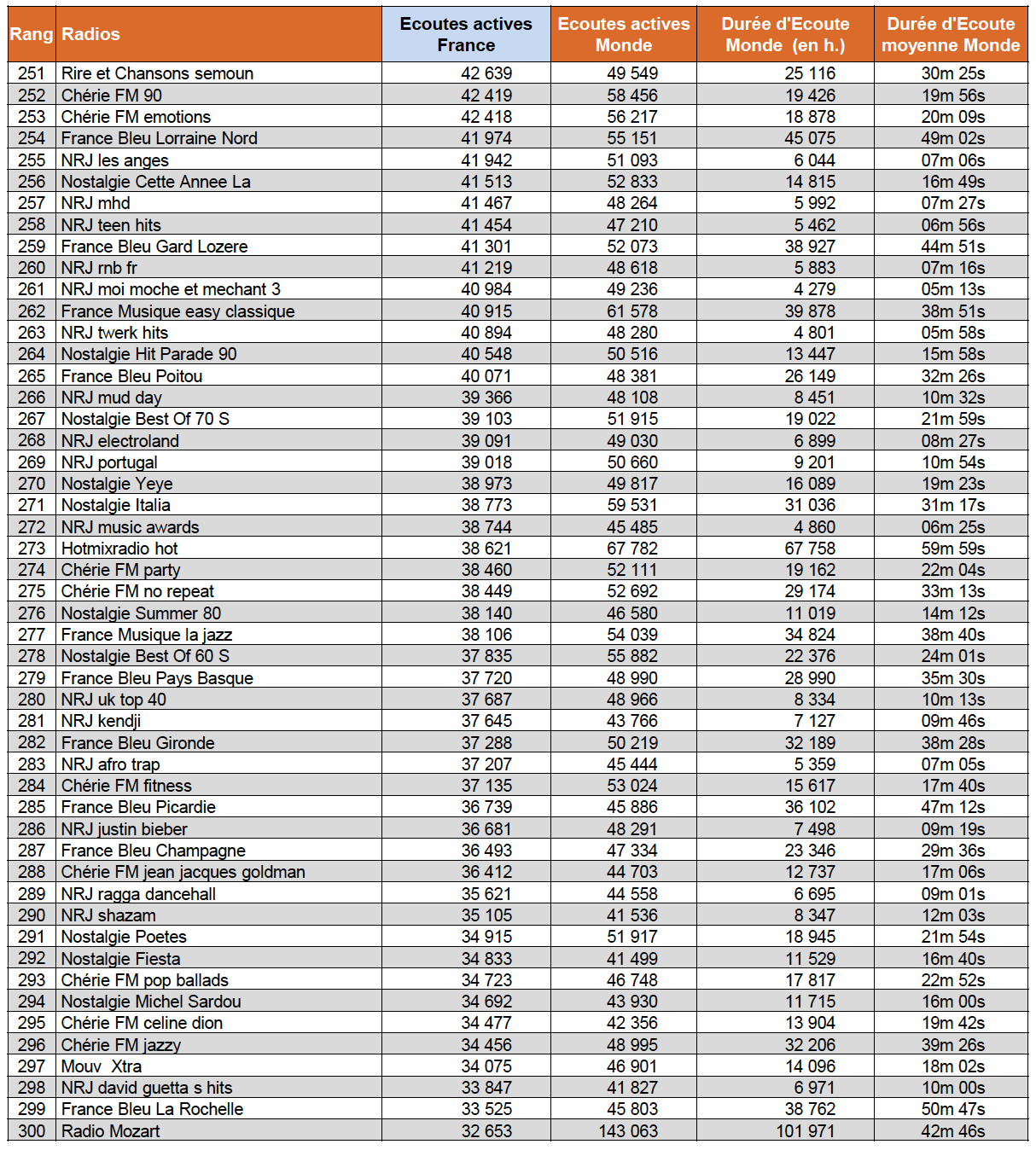 Les flux digitaux le plus puissants de l'été 2017