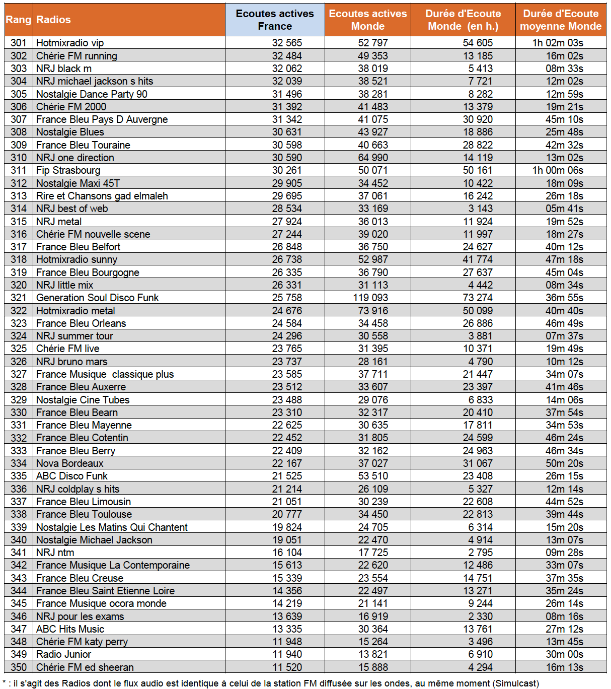 Les flux digitaux le plus puissants de l'été 2017