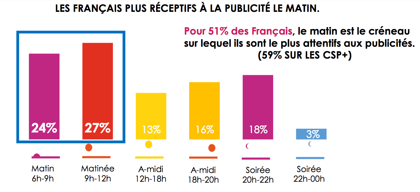 Insights sur le rapport des  F rançais  au matin et enjeux publicitaires de la matinale