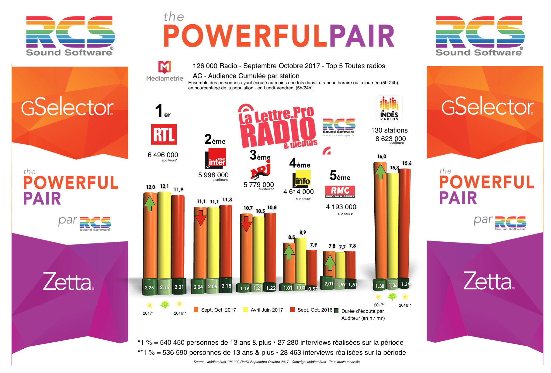 Diagramme exclusif LLP/RCS GSelector Zetta - TOP 5 toutes radios confondues en Lundi-Vendredi - 126 000 Radio Septembre-Octobre 2017