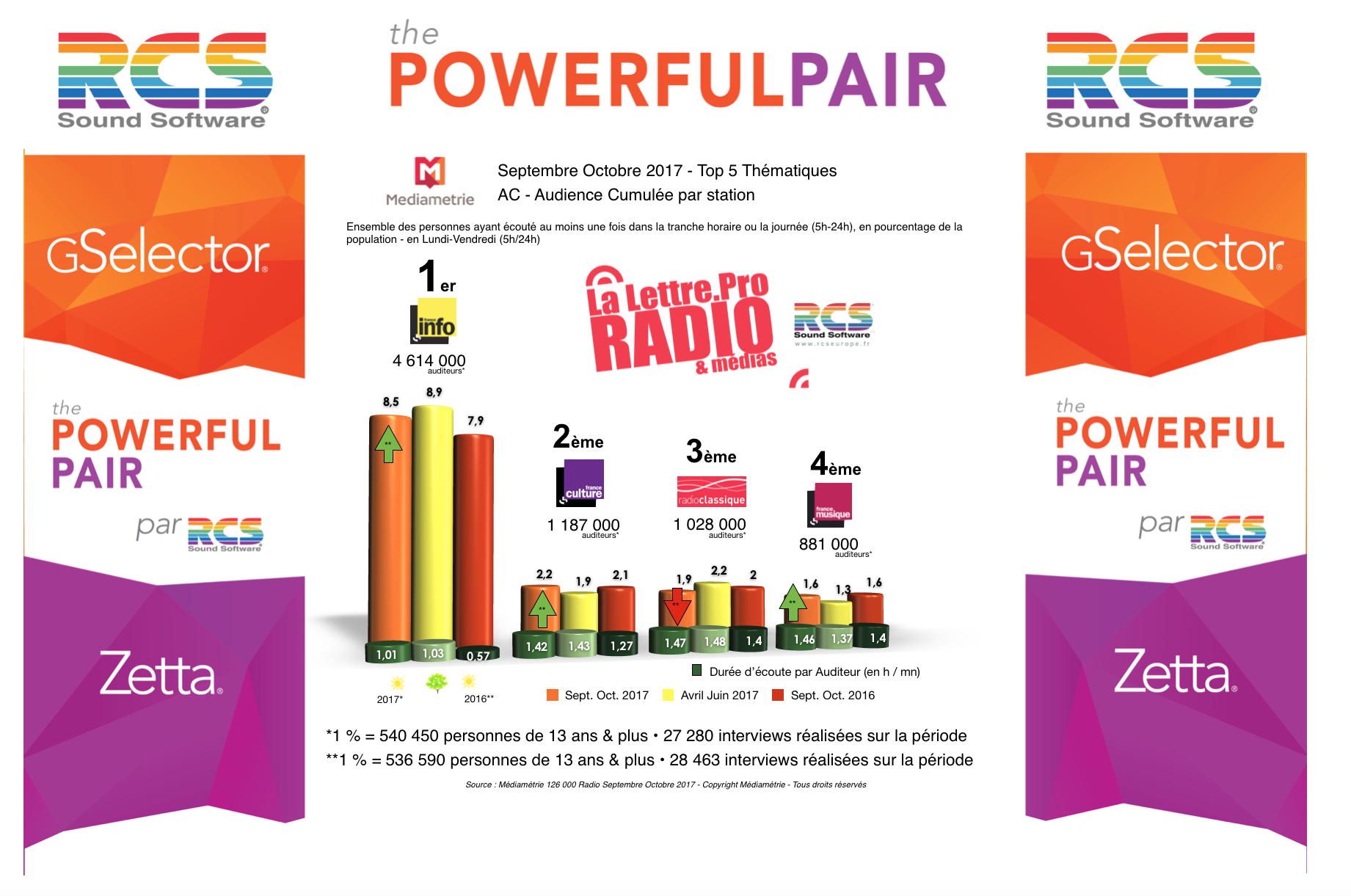 Diagramme exclusif LLP/RCS GSelector 4 - TOP 5 radios Thématiques en Lundi-Vendredi - 126 000 Radio Septembre-Octobre 2017