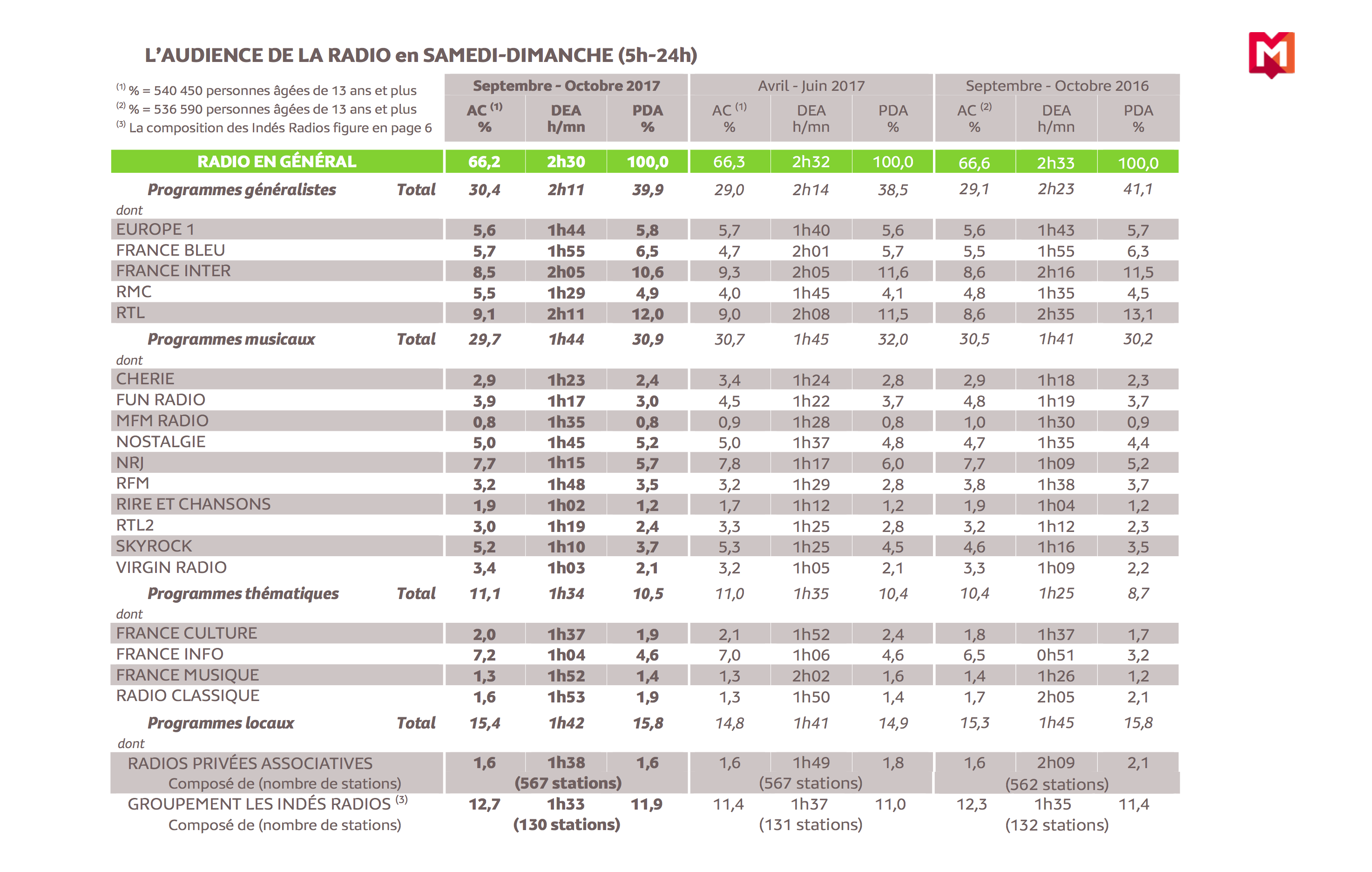 126 000 Radio : et le week-end alors ?