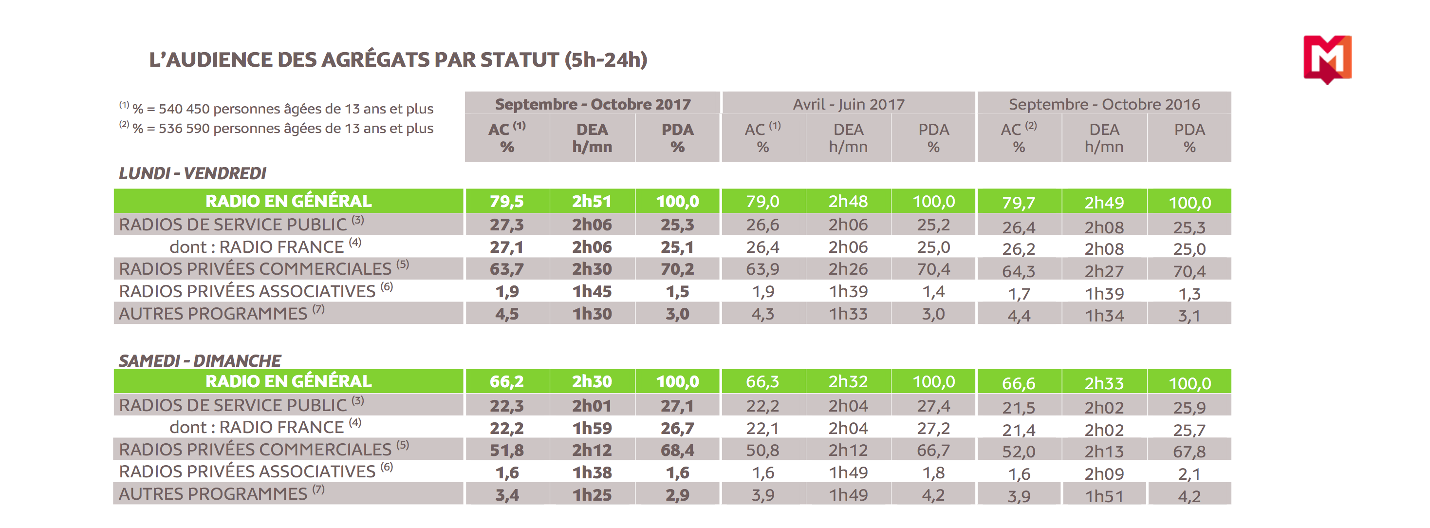 126 000 Radio : et le week-end alors ?