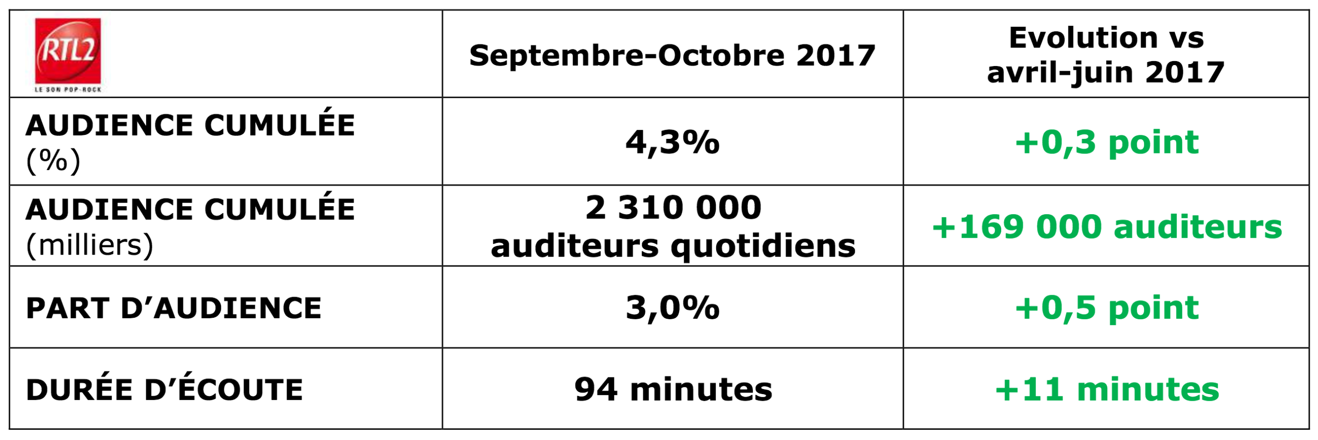 RTL2 : une rentrée sous le signe de la progression