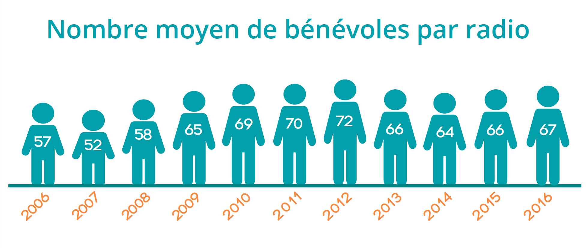 État des lieux de la radio associative en Pays de la Loire