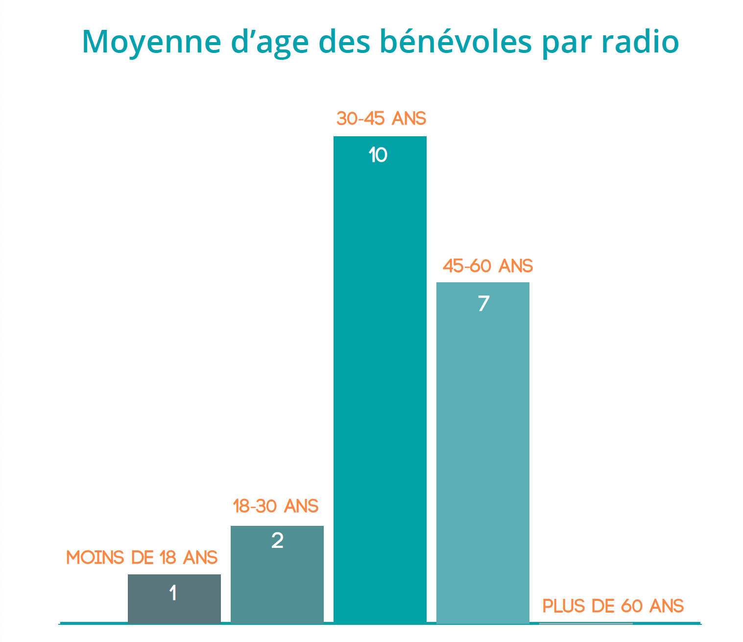 État des lieux de la radio associative en Pays de la Loire
