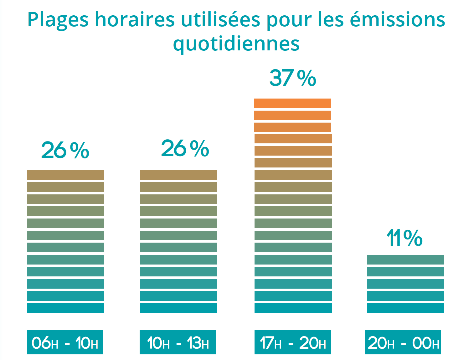 En moyenne, une radio produit une cinquantaine d’émissions par semaine, ce qui correspond à plus de 1000 émissions produites sur l’ensemble du réseau.