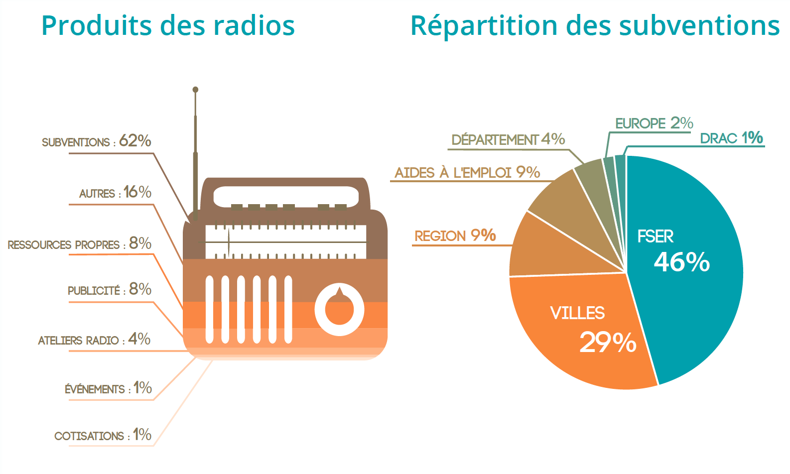 État des lieux de la radio associative en Pays de la Loire
