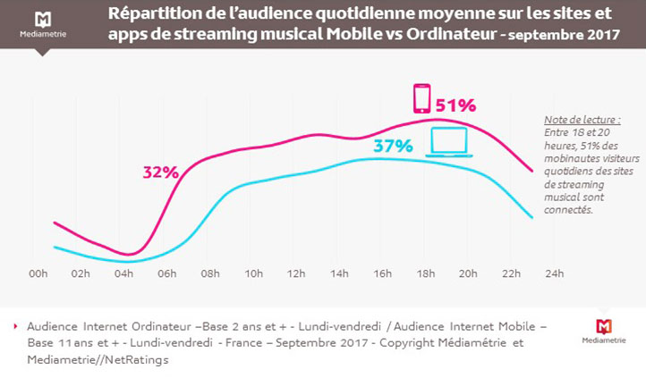 Streaming musical : 6 visiteurs sur 10 utilisent exclusivement leur mobile