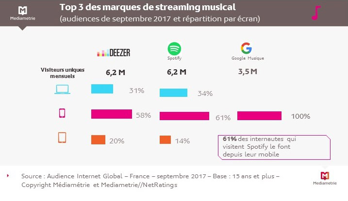 Streaming musical : 6 visiteurs sur 10 utilisent exclusivement leur mobile