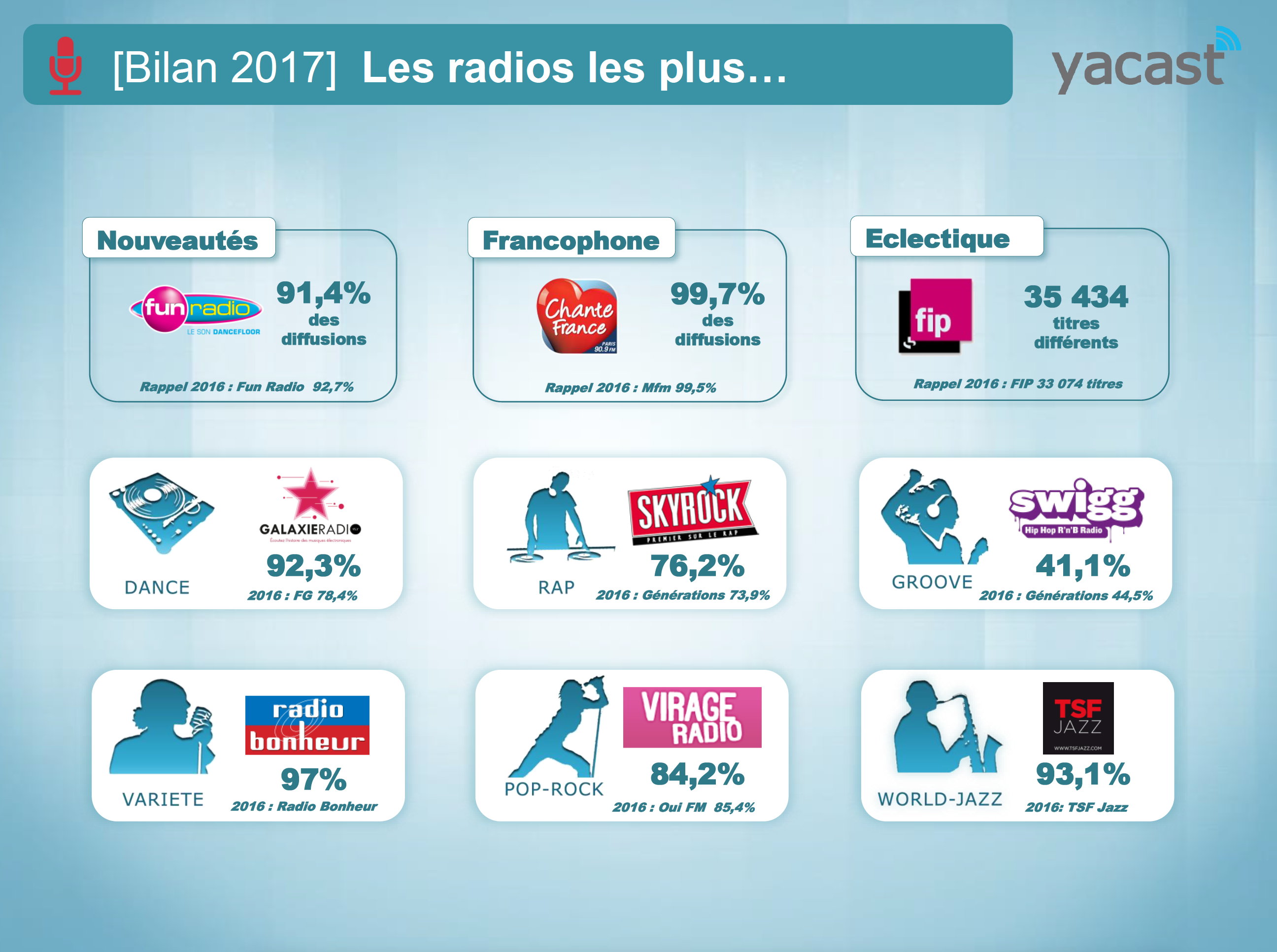 Yacast dresse le bilan radio de l'année 2017