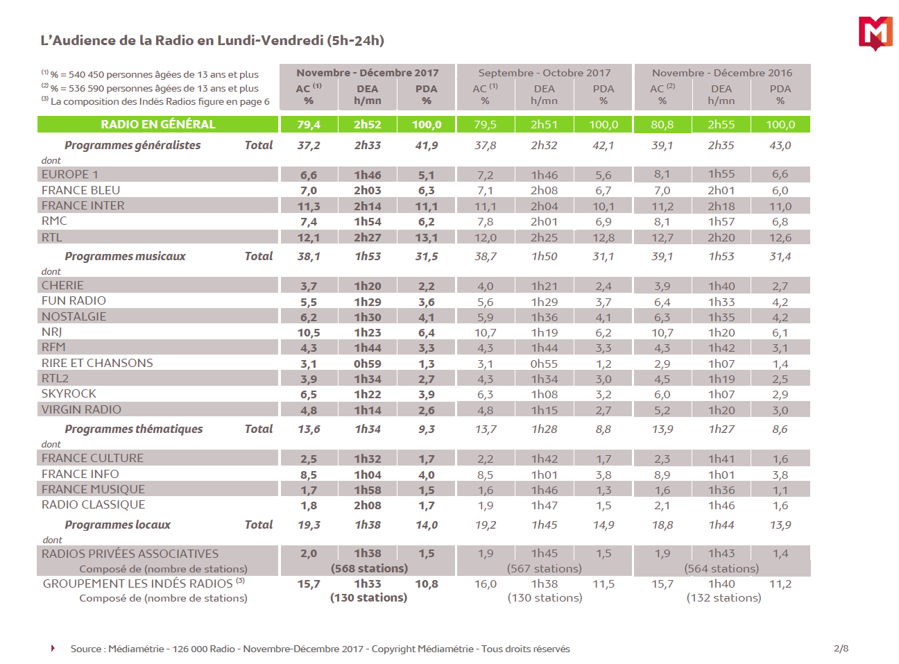 126 000 Radio : voici les résultats