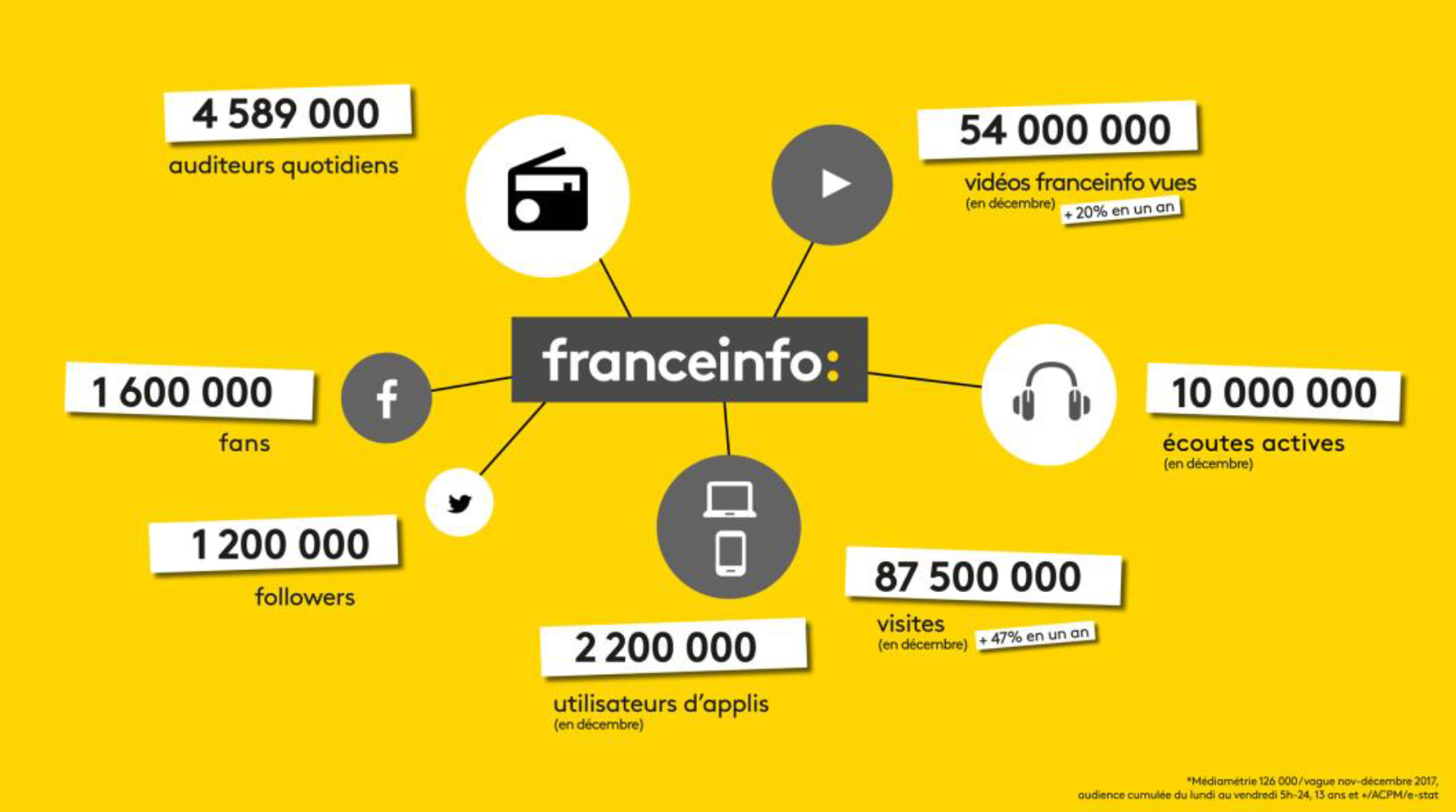 Bruce Toussaint : "c’est une excellente vague d’audience pour franceInfo"