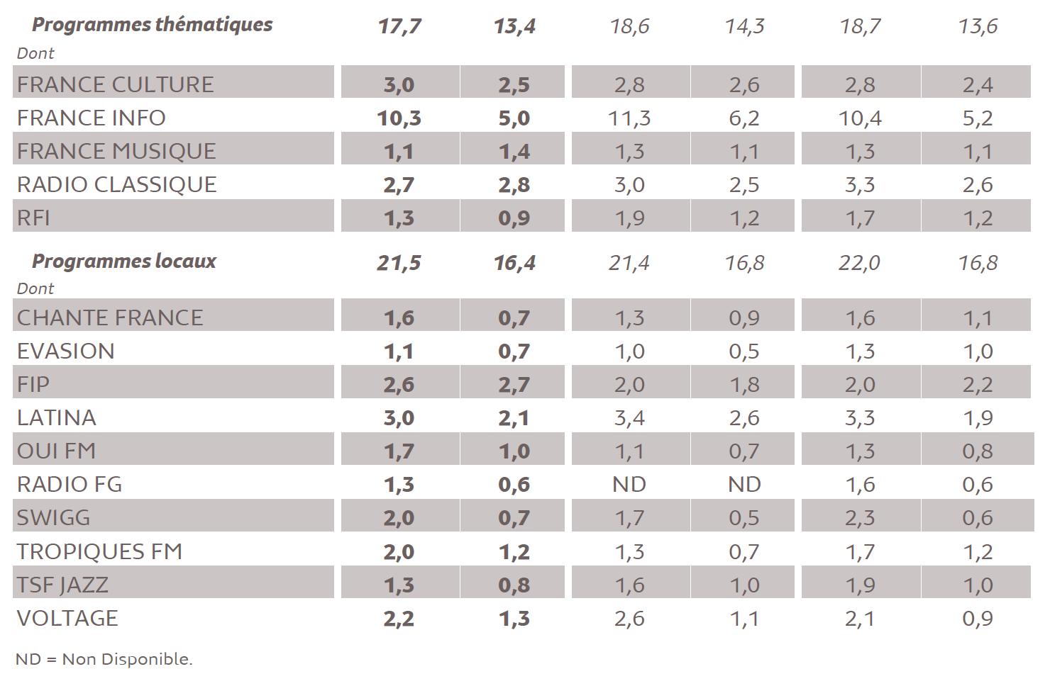 Médiamétrie : les résultats de la 126 000 IDF