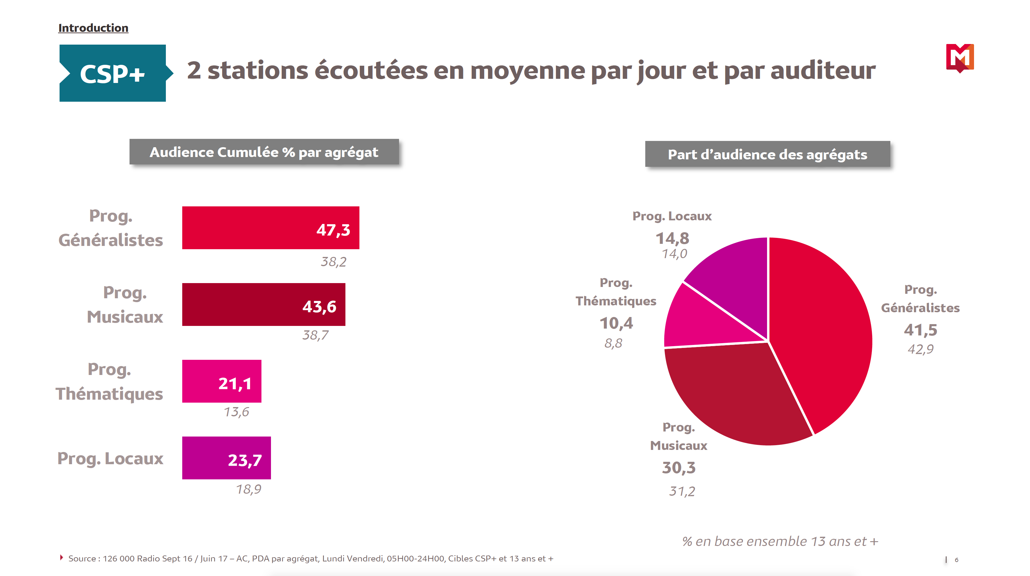 Qui sont les CSP+ qui écoutent la radio ?