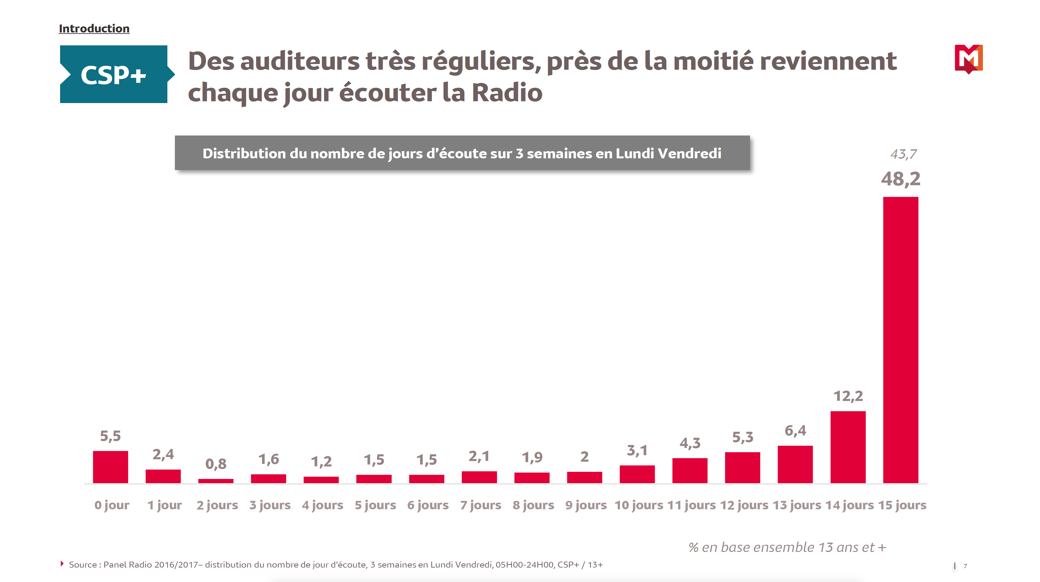 Qui sont les CSP+ qui écoutent la radio ?