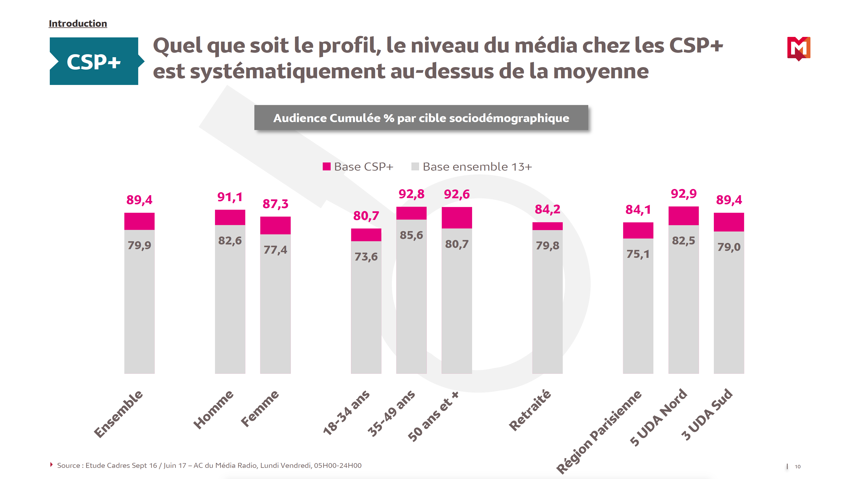 Qui sont les CSP+ qui écoutent la radio ?