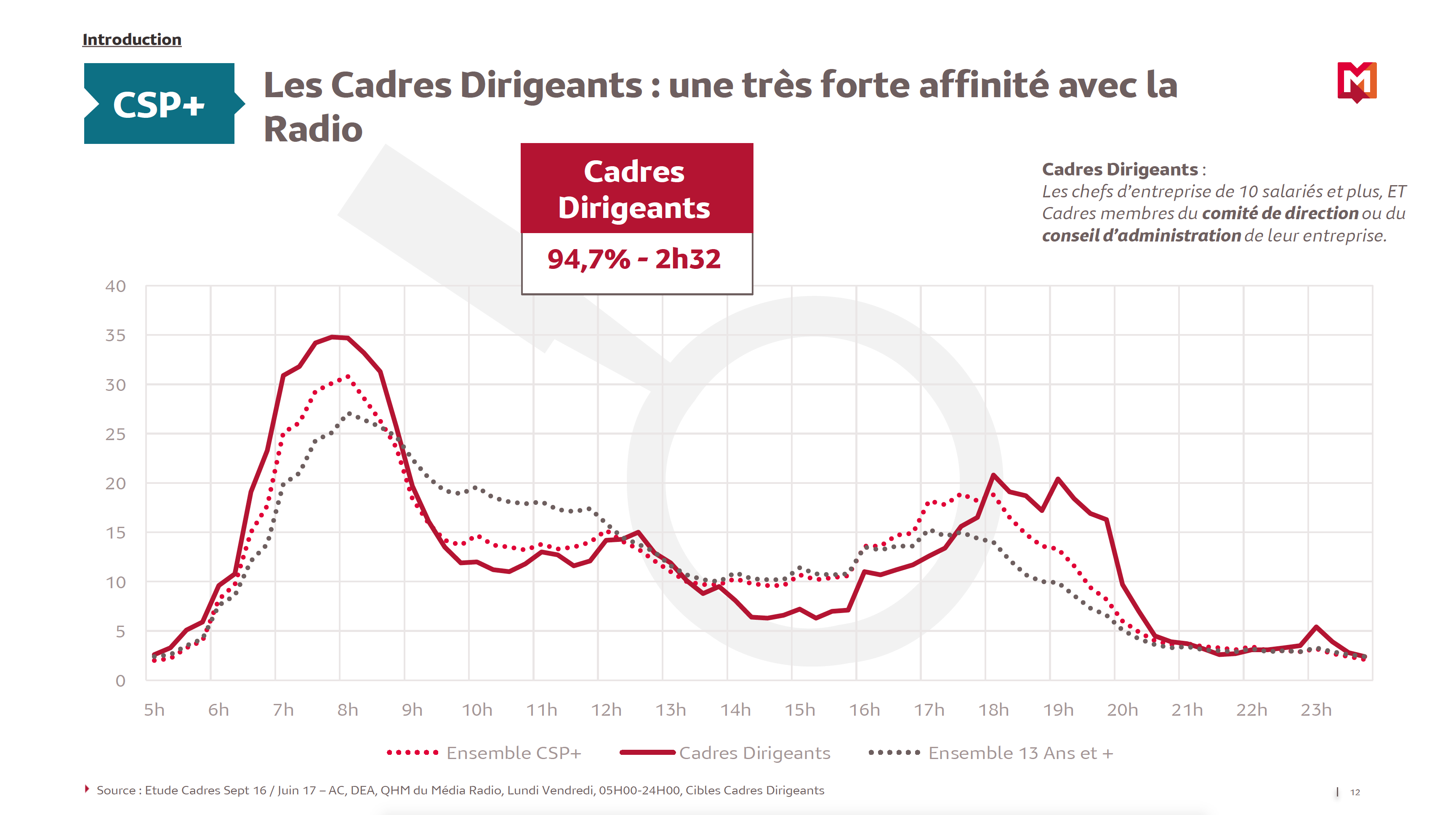 Qui sont les CSP+ qui écoutent la radio ?