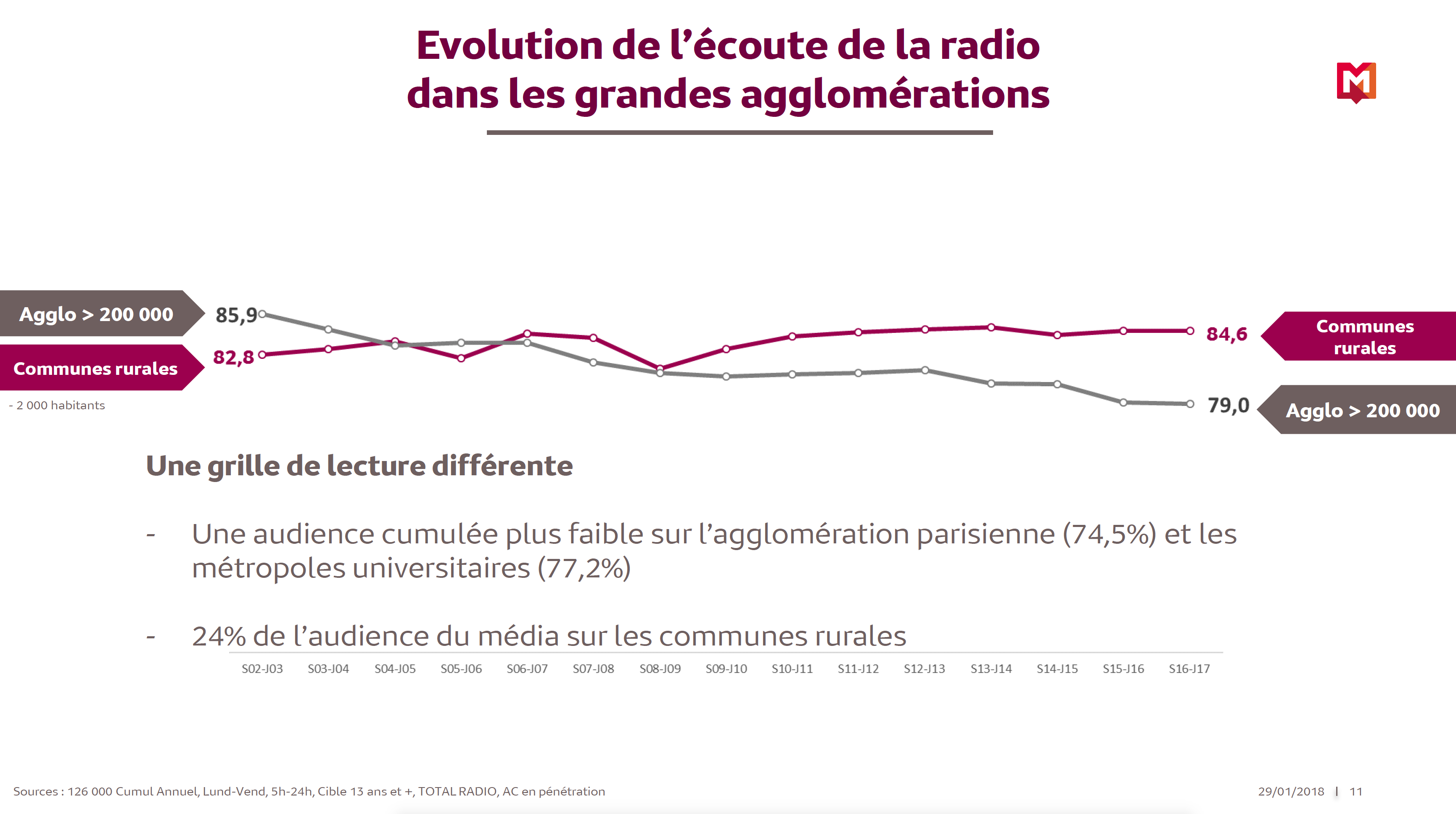 Focus sur les audiences locales des radios françaises