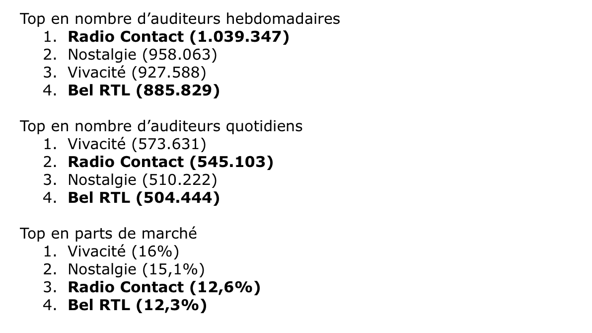 RTL Belgium a pris acte de ses audiences en baisse