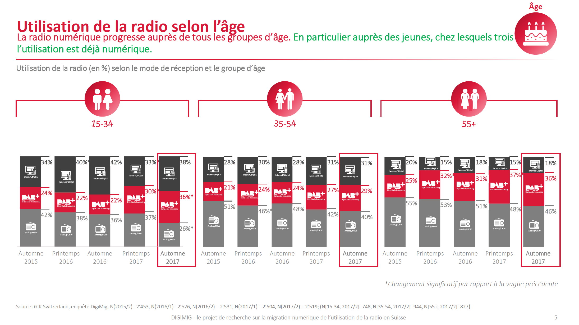 Suisse : plus de 60% des auditeurs écoutent la radio en mode numérique