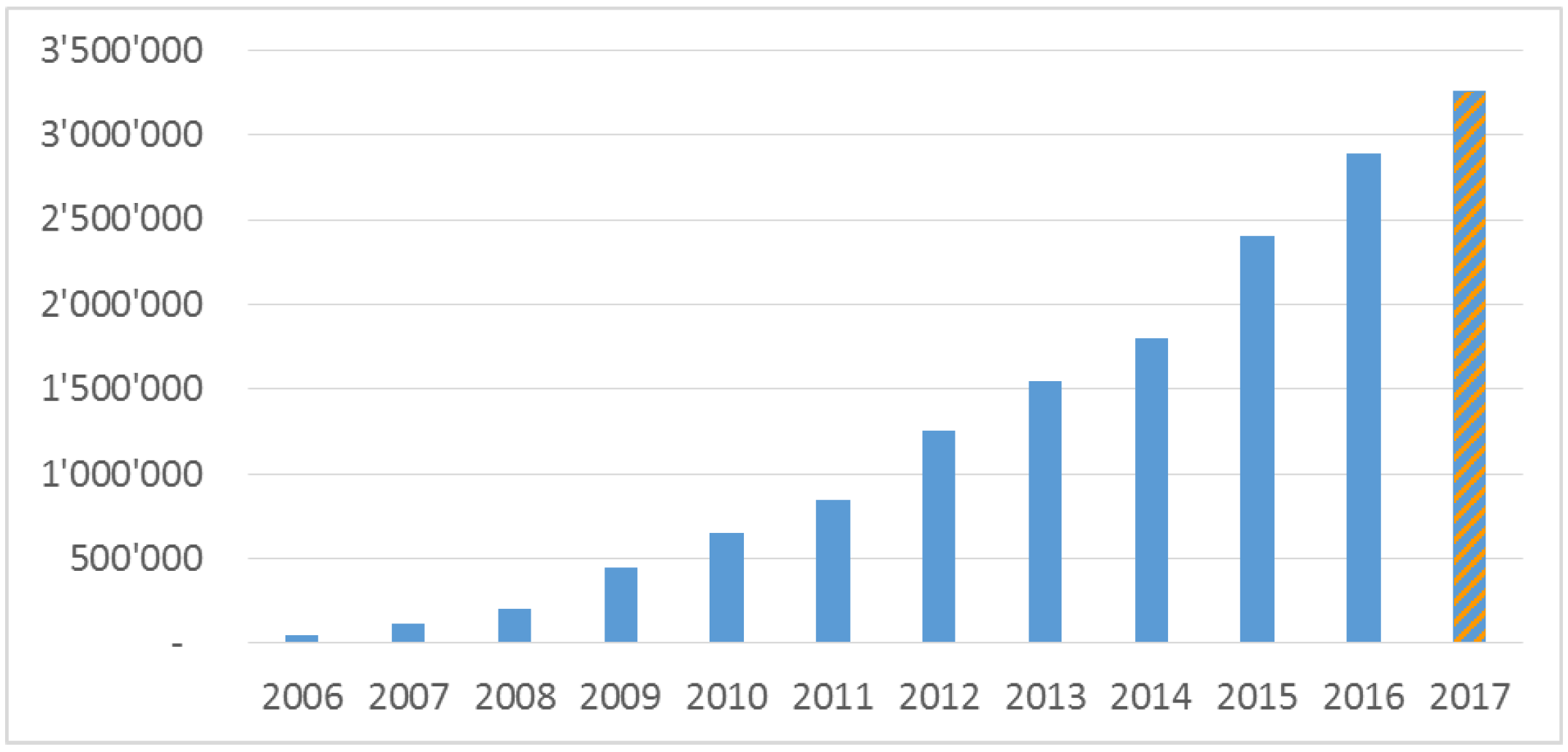 Appareils DAB+ vendus en Suisse entre 2006 et 2017. En juin 2017, elles atteignaient 3 260 800 unités (sources : importateurs, commerçants, GFK) © OFCOM
