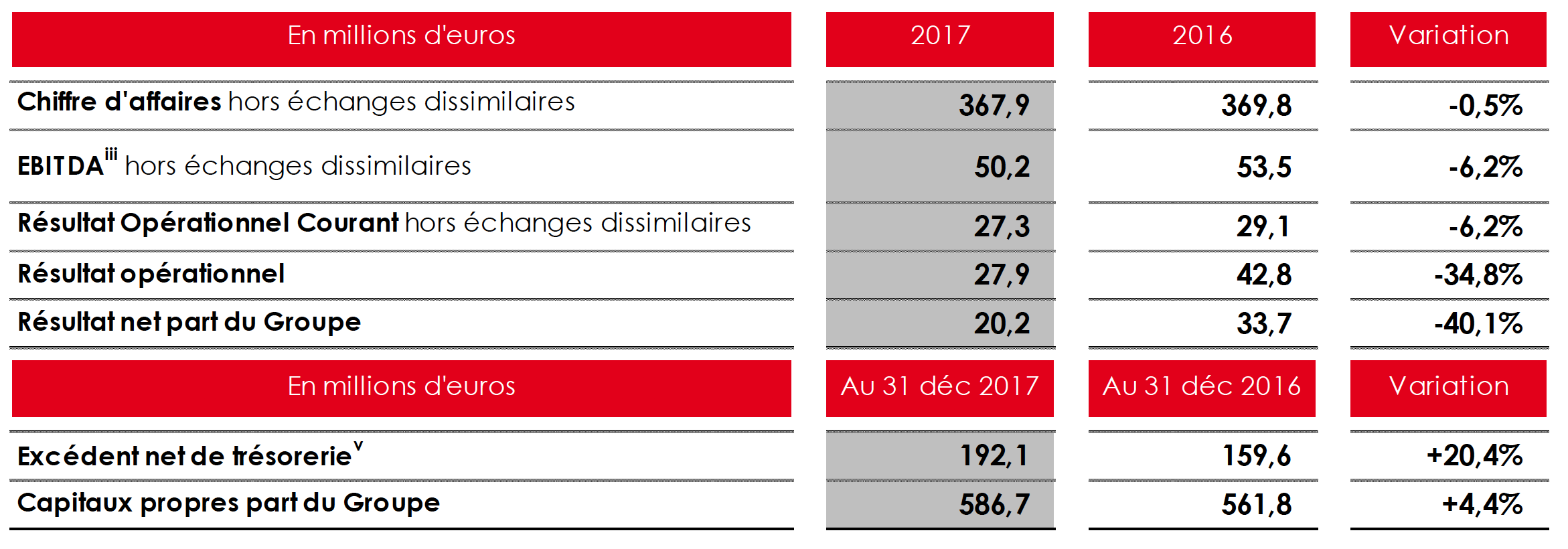 NRJ Group : un chiffre d'affaires en léger repli en 2017