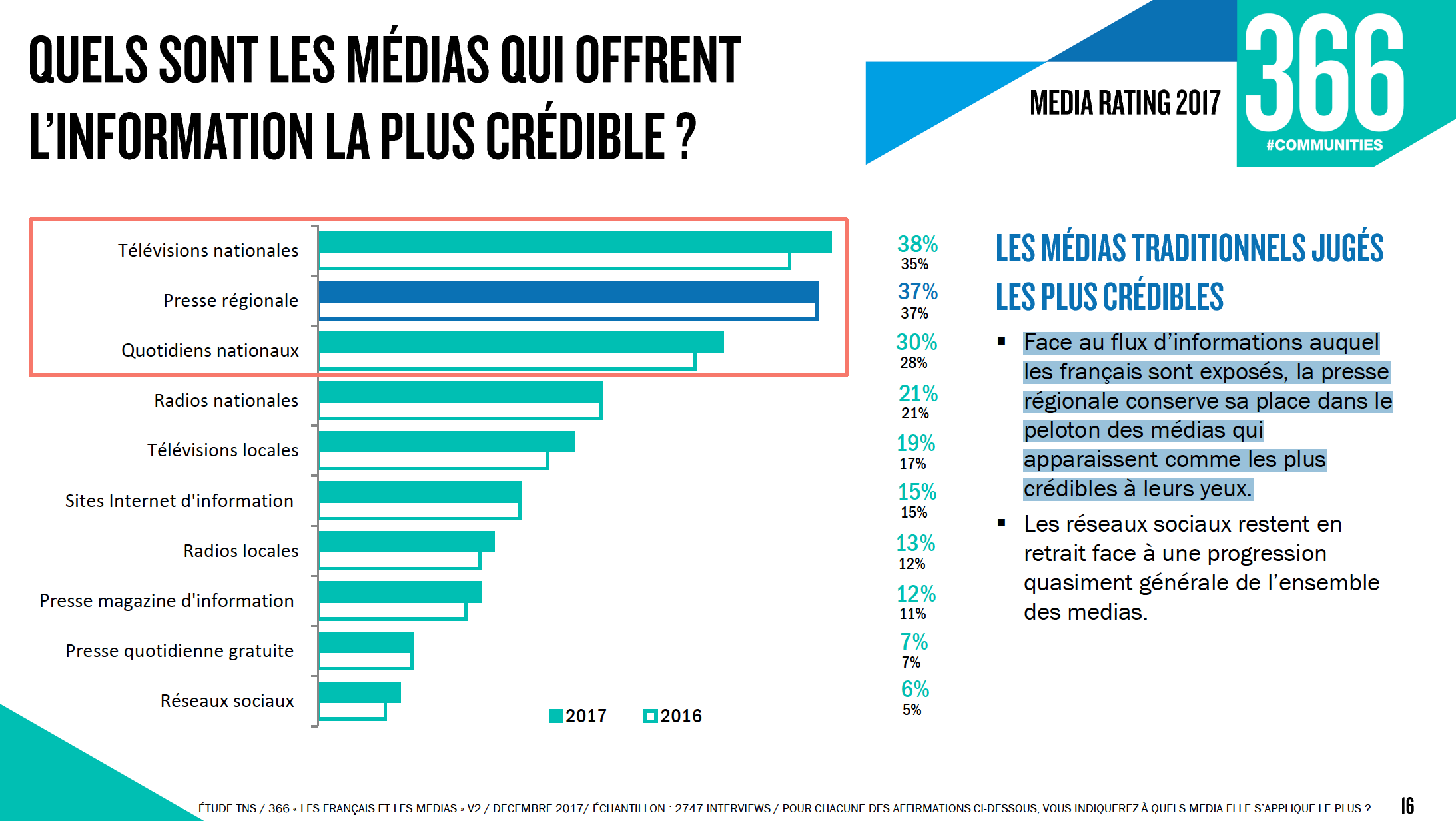 Les médias locaux plébiscités par les Français