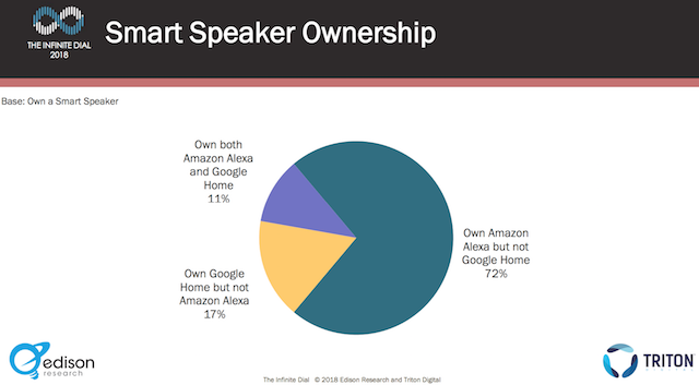 51 millions d’américains possèdent déjà un smart speaker