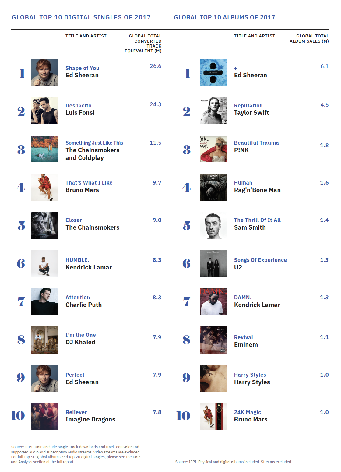 Les revenus mondiaux de la musique enregistrée en progression de 8.1%