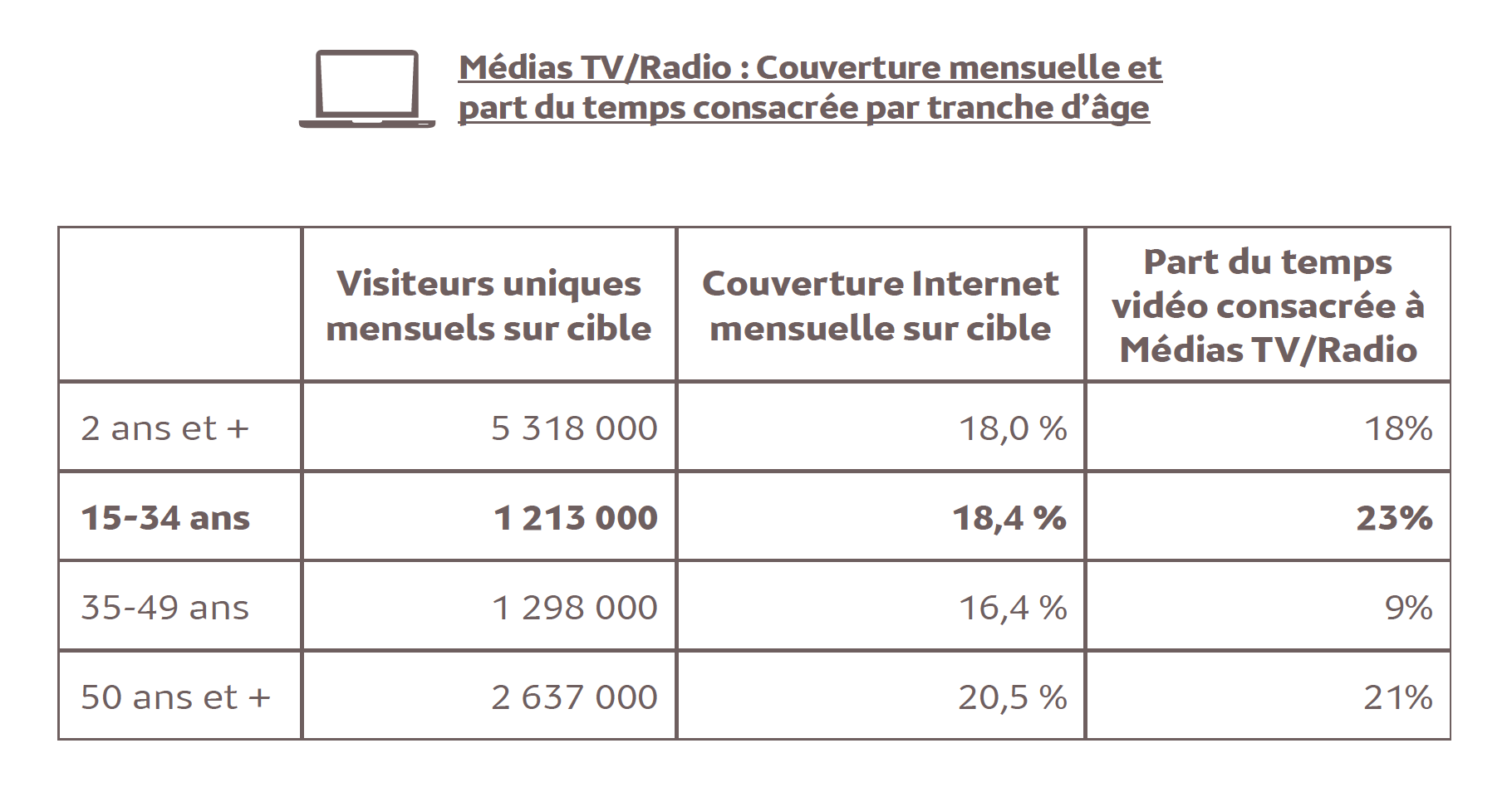 Web : la catégorie "Médias TV/Radio" attire les 15-34