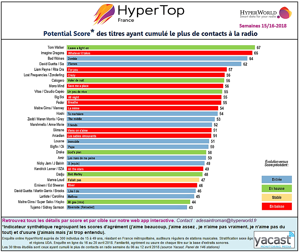 Hypertop France : l'agrément des auditeurs aux 30 titres les plus entendus en radio