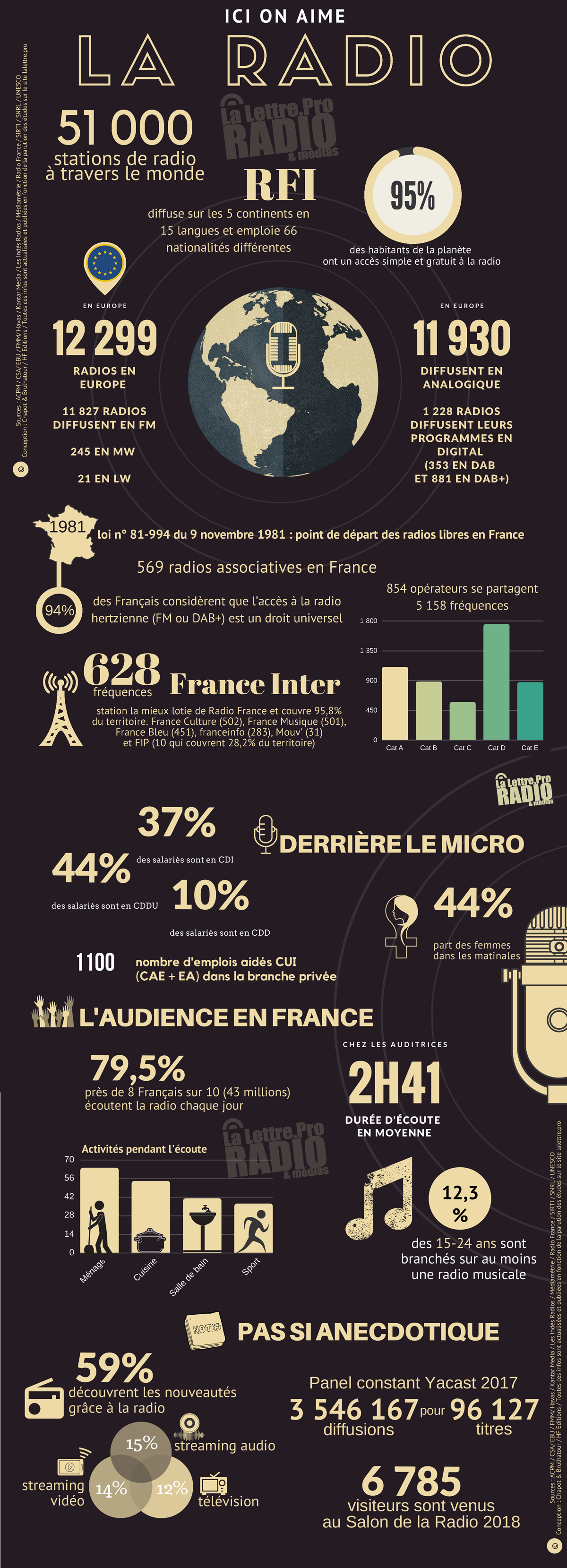 Le MAG 100 - Infographie : le poids de la radio en France et dans le monde