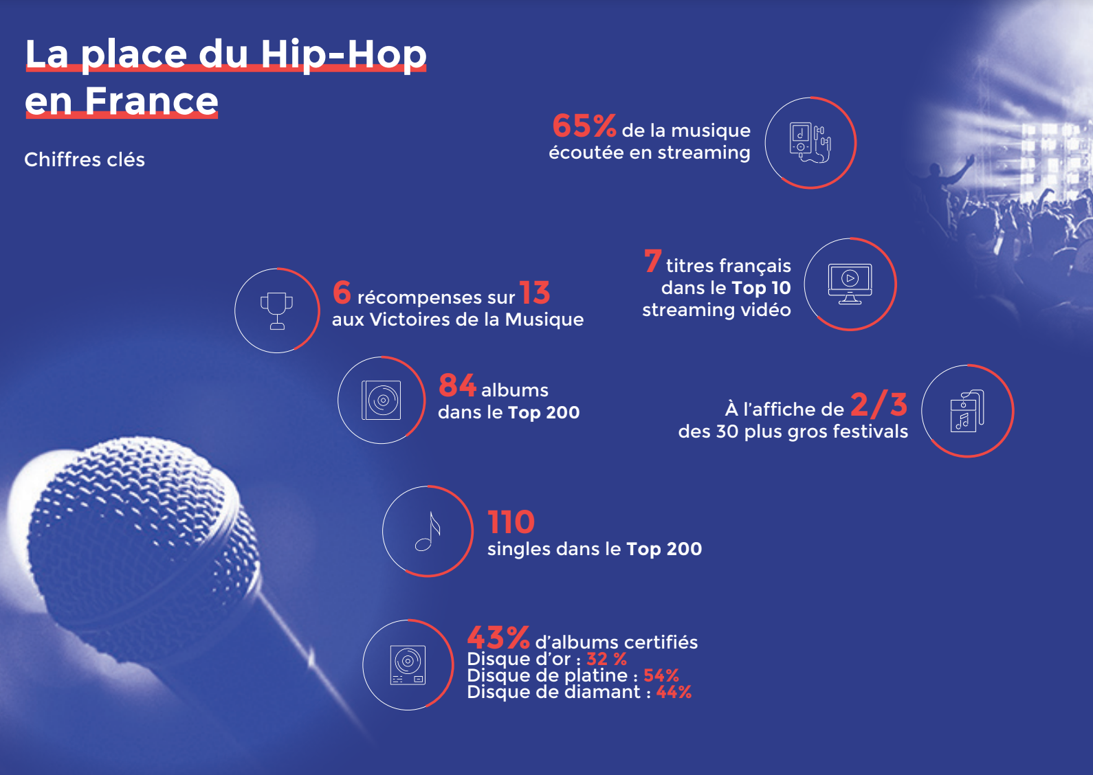 Mouv’ présente le premier baromètre sur le Hip Hop