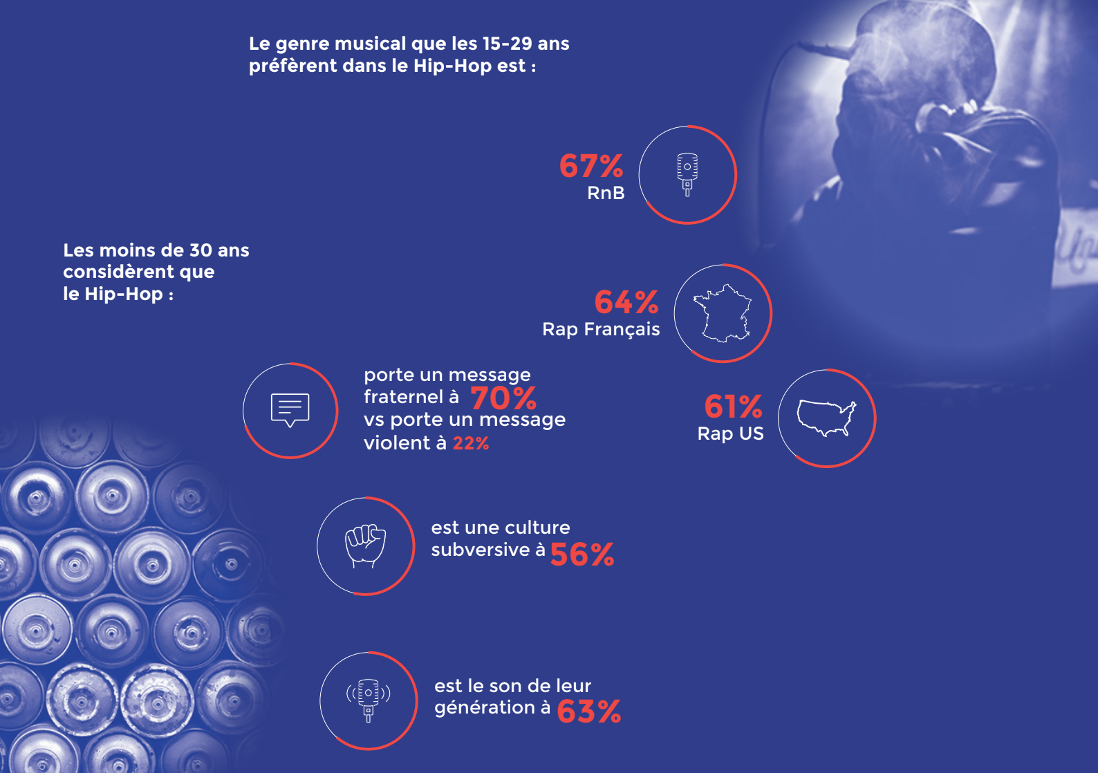 Mouv’ présente le premier baromètre sur le Hip Hop