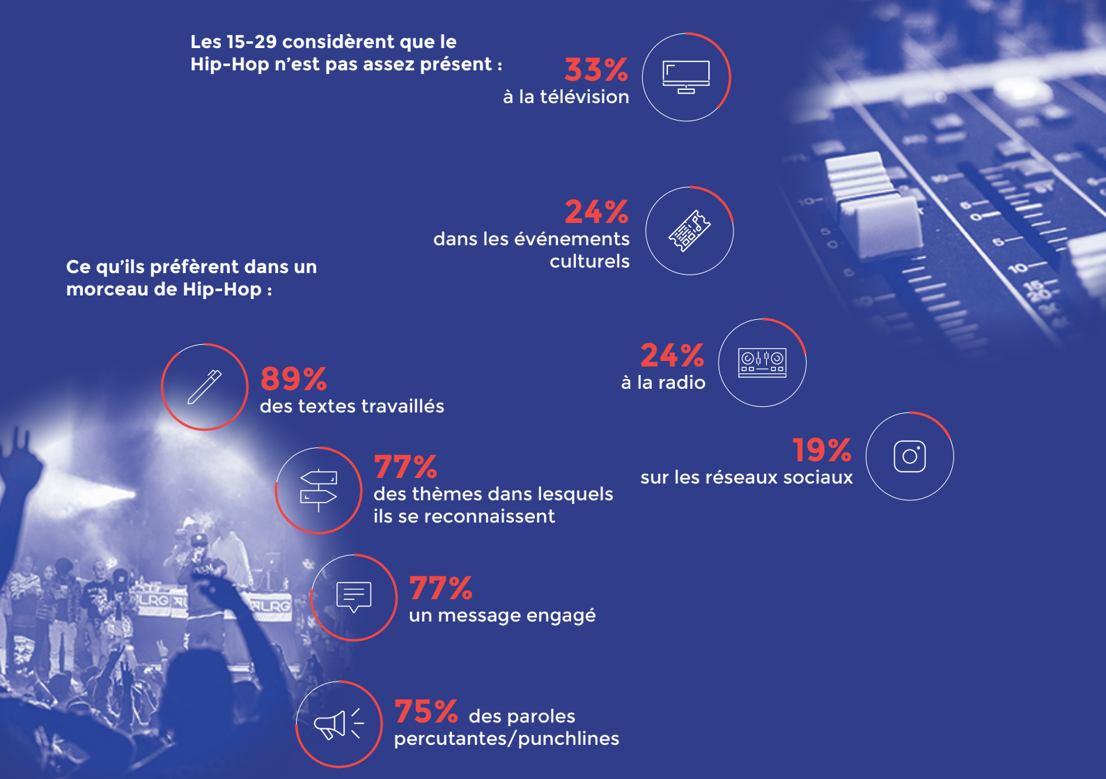 Mouv’ présente le premier baromètre sur le Hip Hop