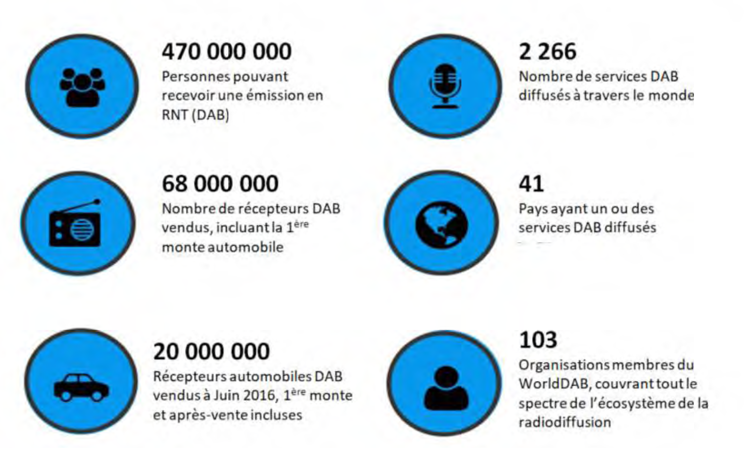 DAB+ où en eston en France et dans le monde