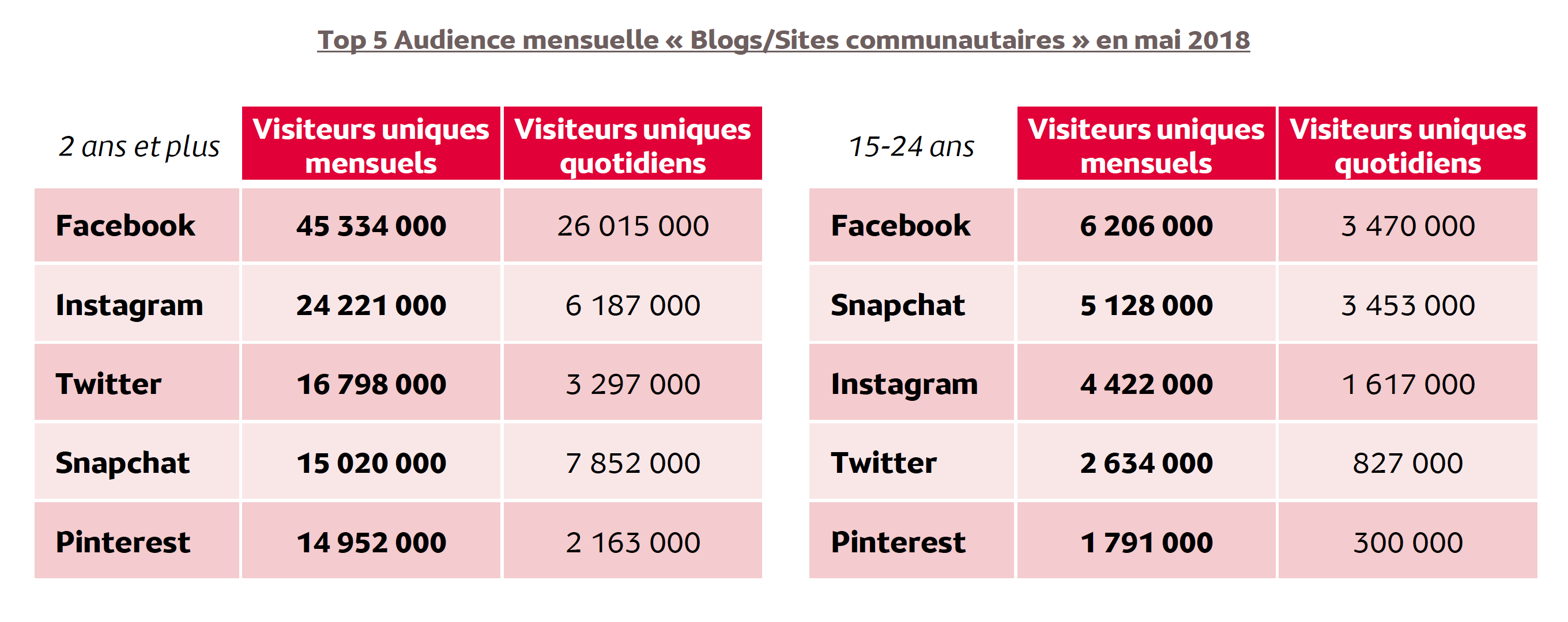 26 minutes par jour sur les réseaux sociaux depuis le mobile
