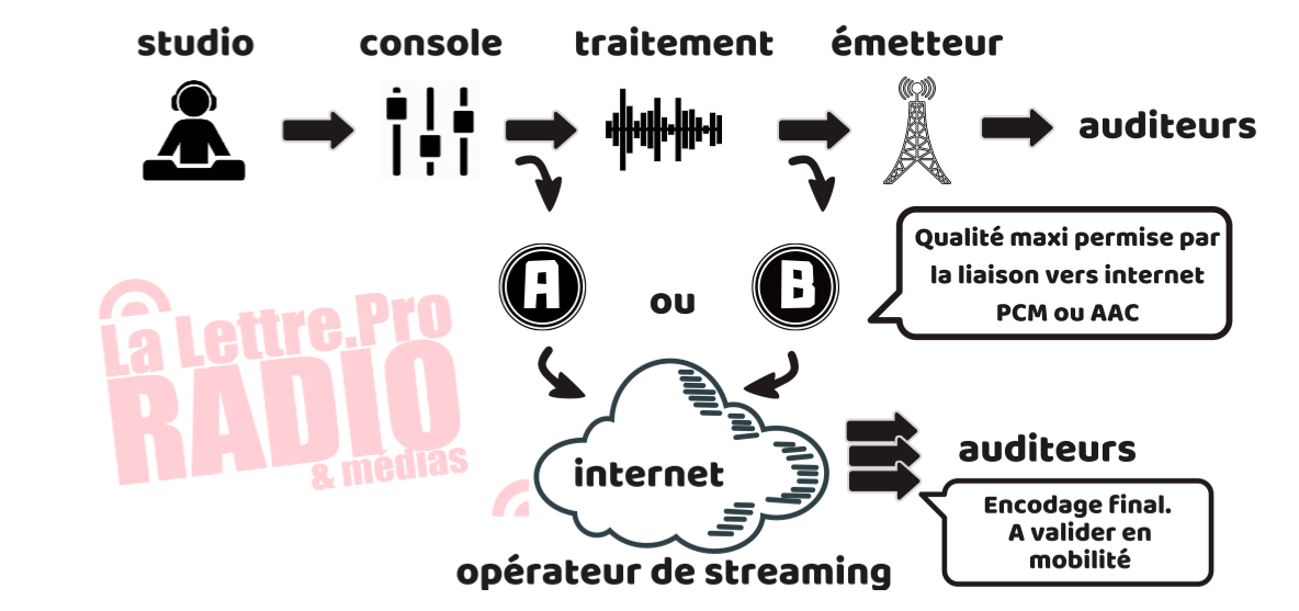 Comprendre Le Streaming