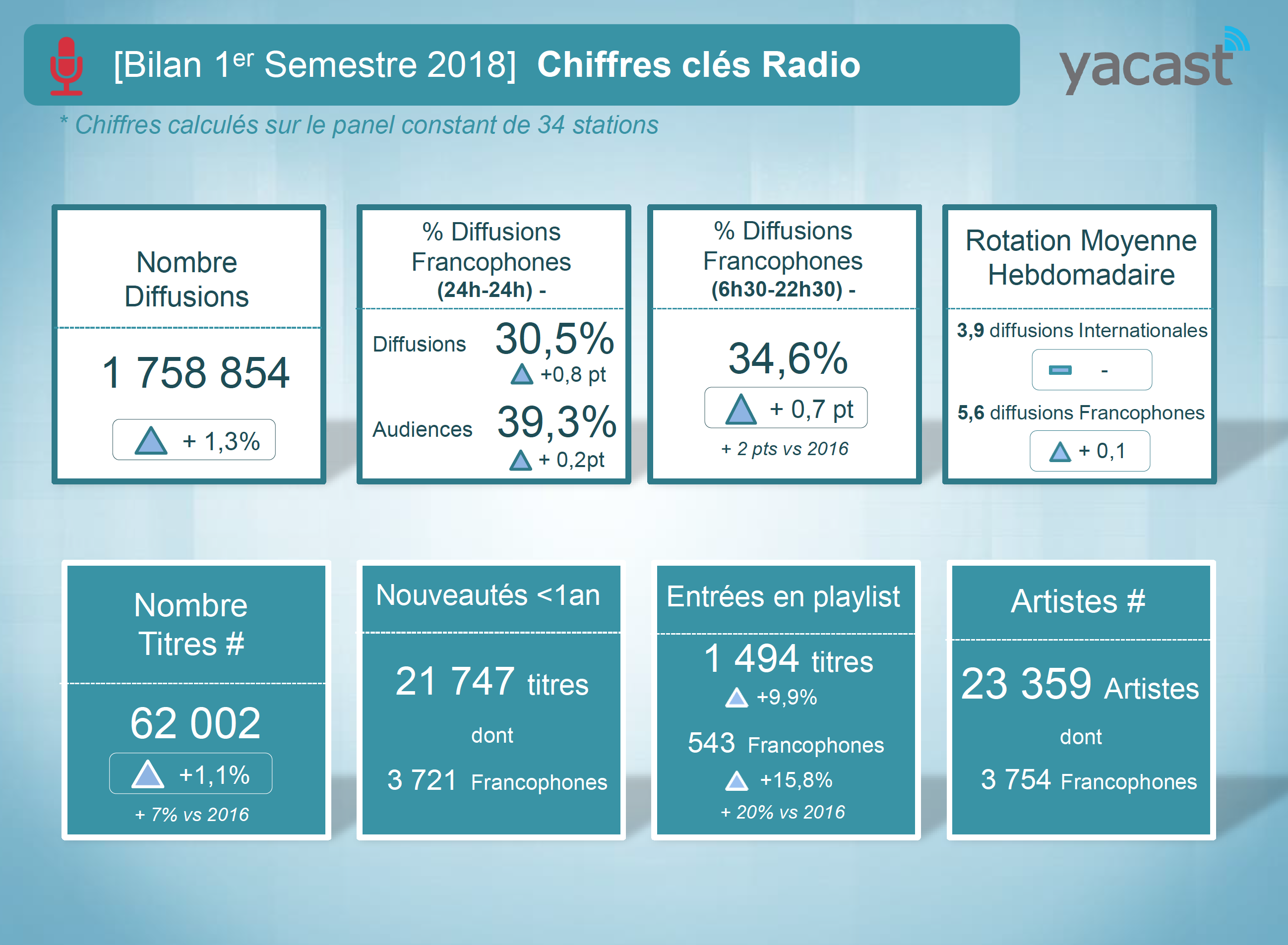 Programmation musicale : Yacast fait le bilan du 1er semestre 