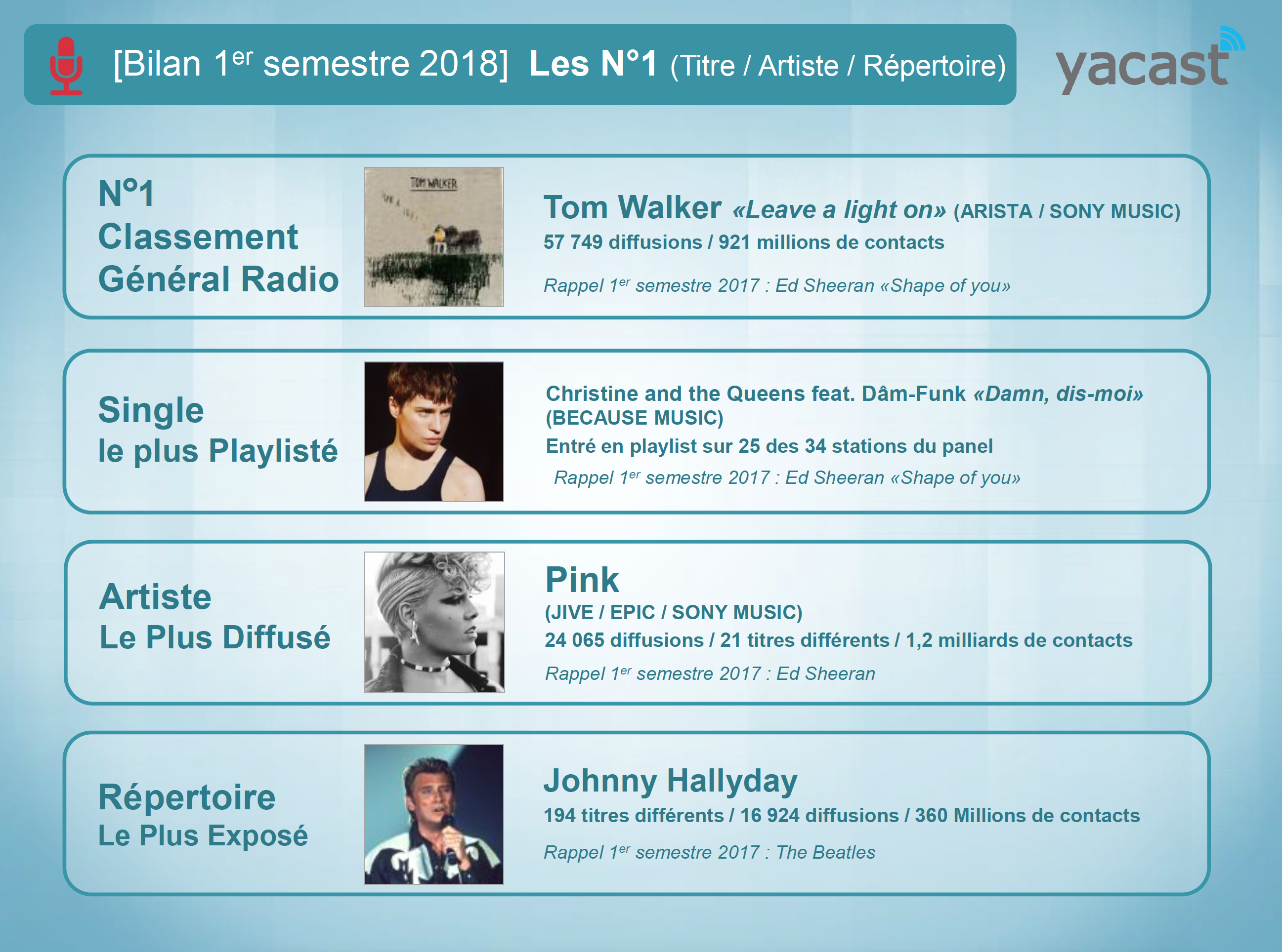 Programmation musicale : Yacast fait le bilan du 1er semestre 