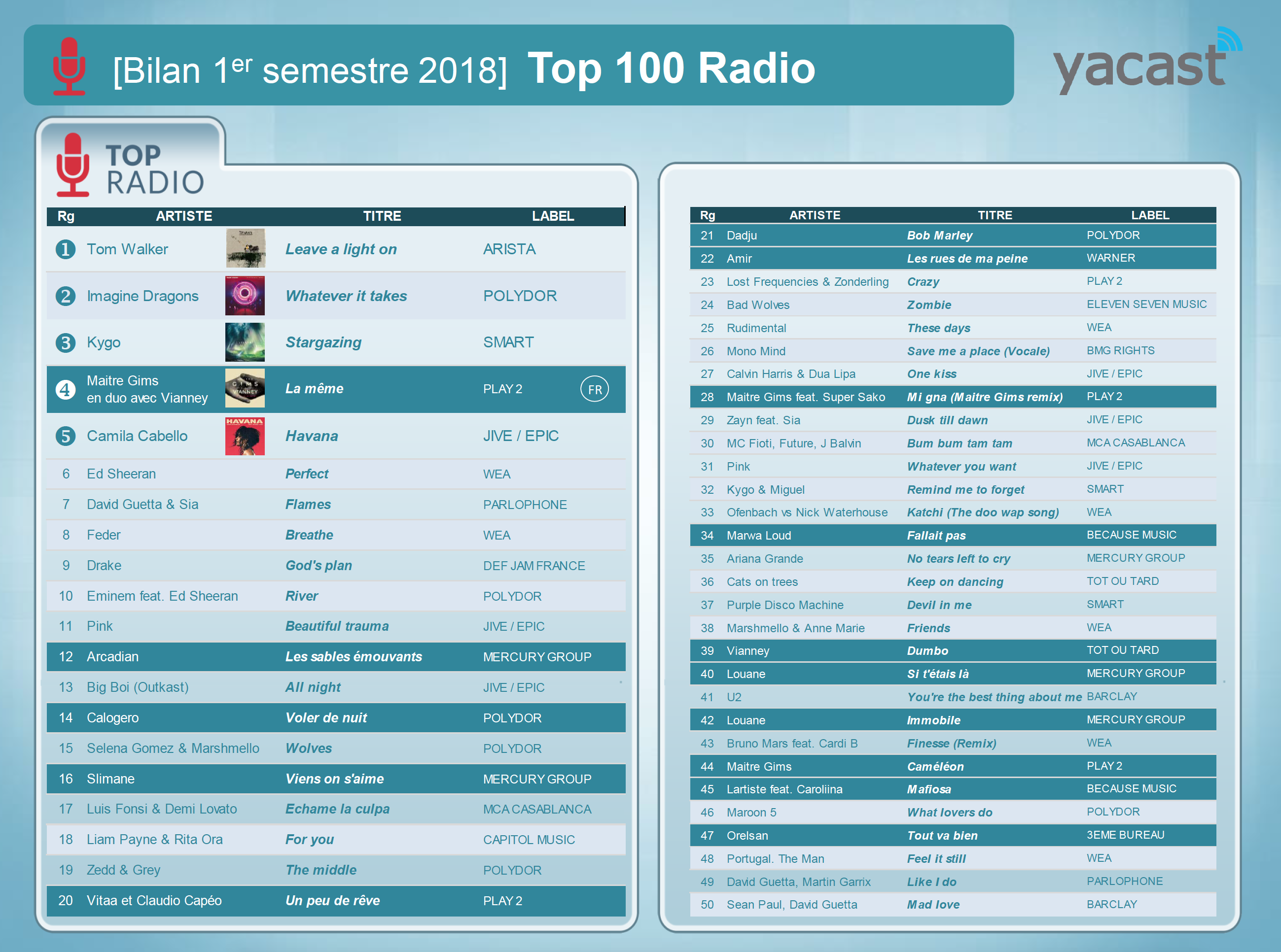 Programmation musicale : Yacast fait le bilan du 1er semestre 