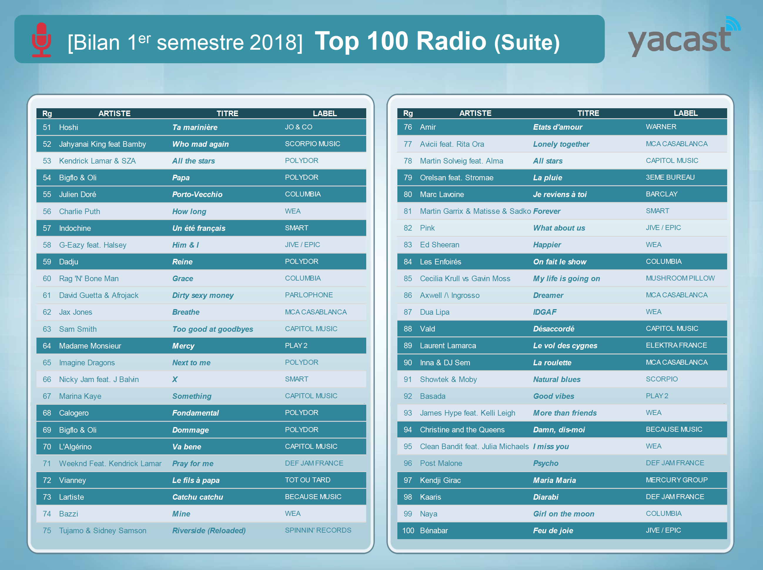 Programmation musicale : Yacast fait le bilan du 1er semestre 