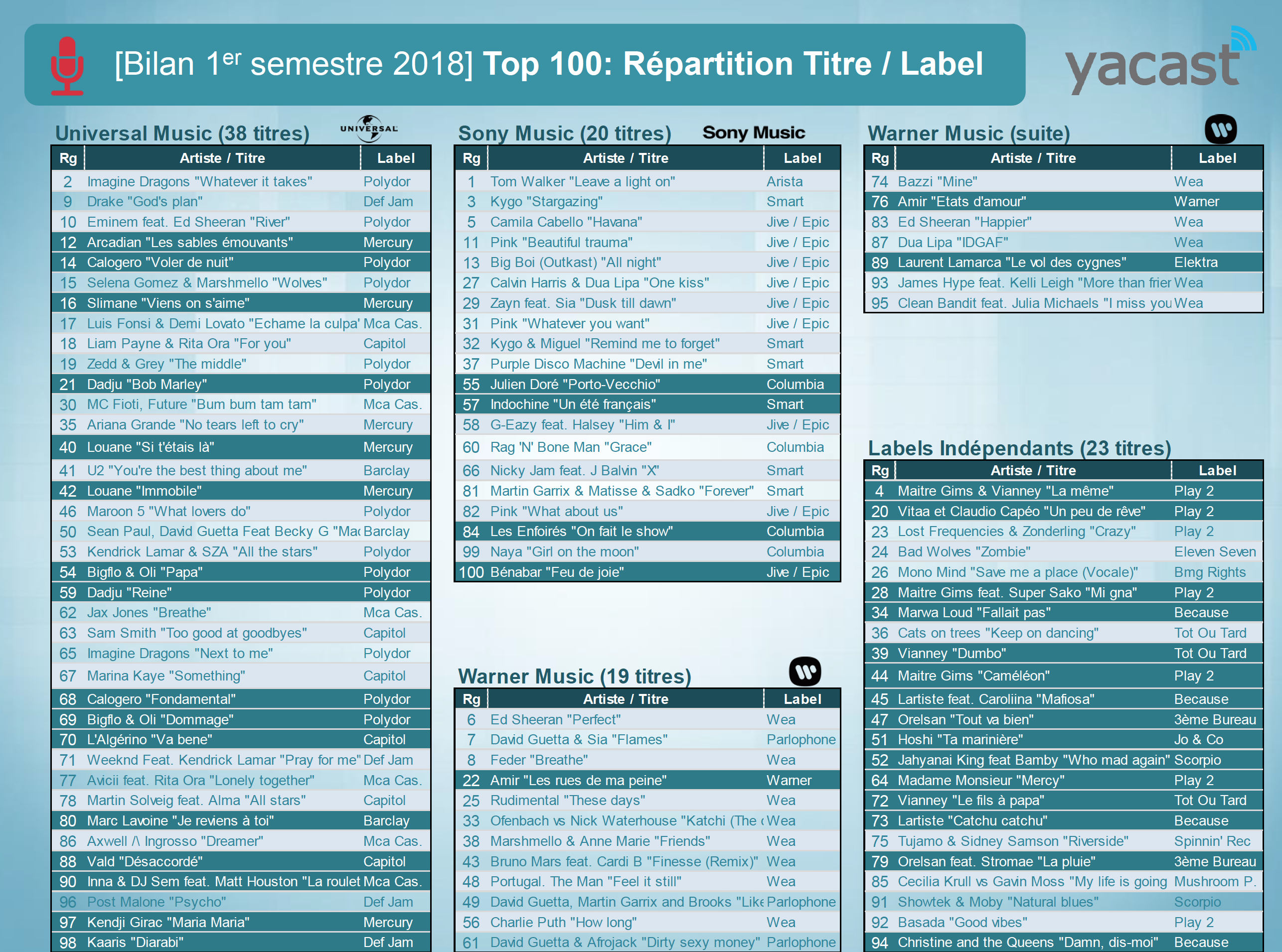 Programmation musicale : Yacast fait le bilan du 1er semestre 