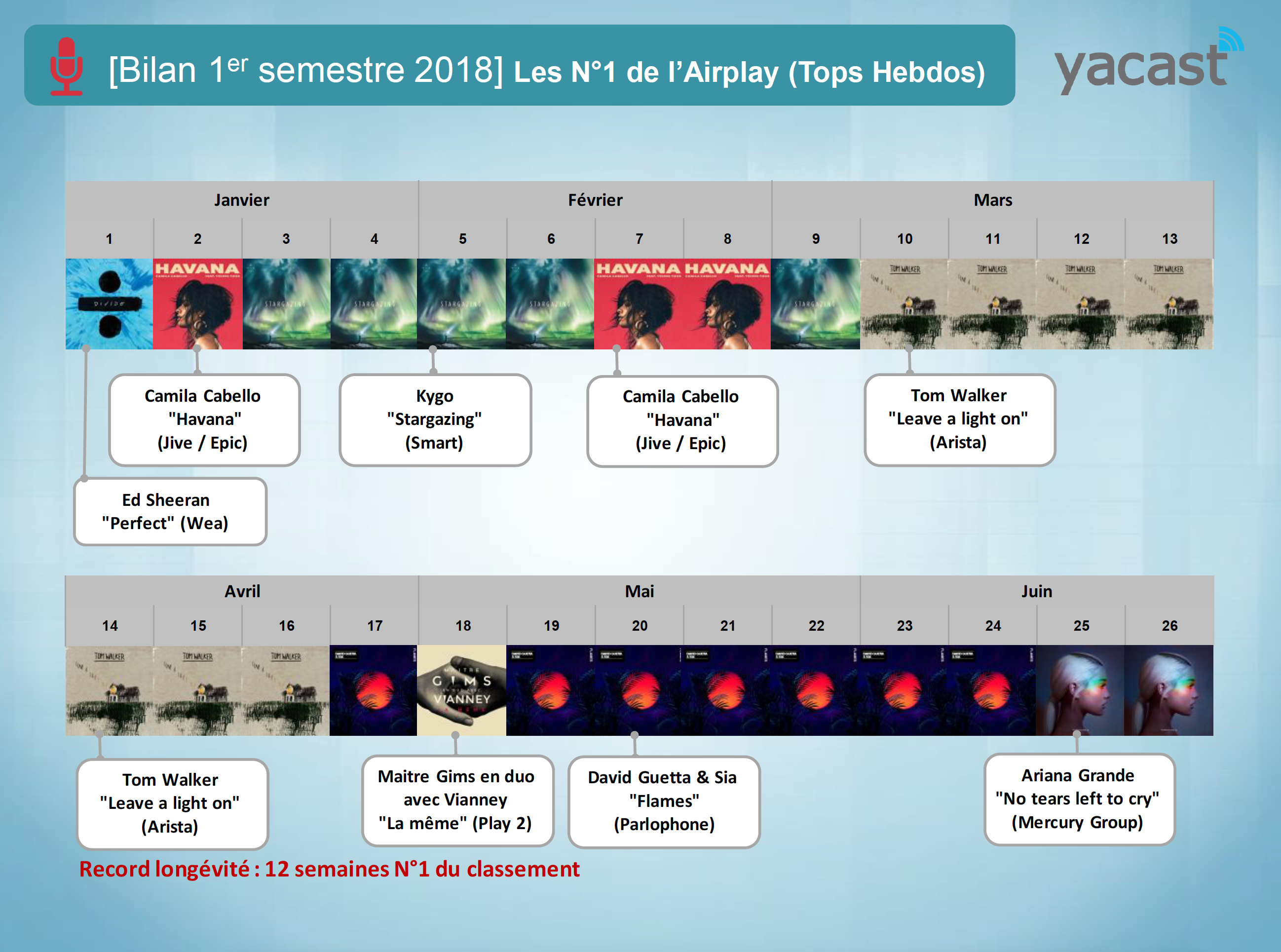Programmation musicale : Yacast fait le bilan du 1er semestre 
