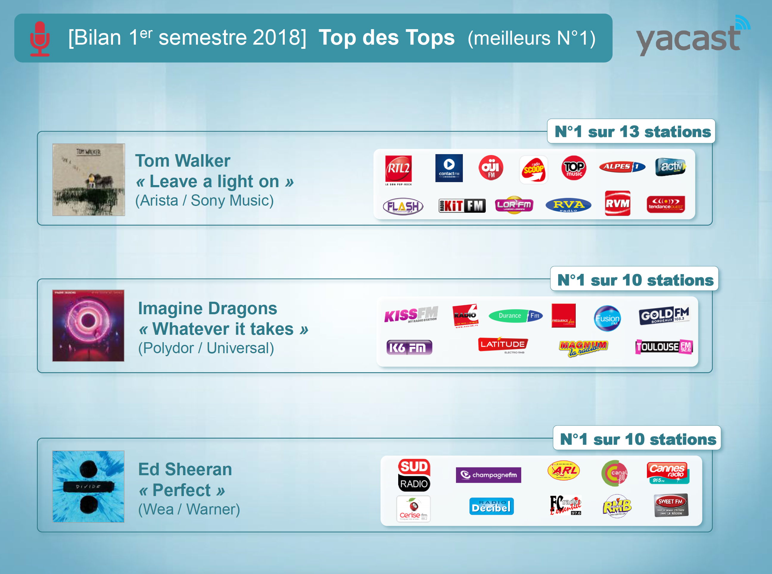 Programmation musicale : Yacast fait le bilan du 1er semestre 